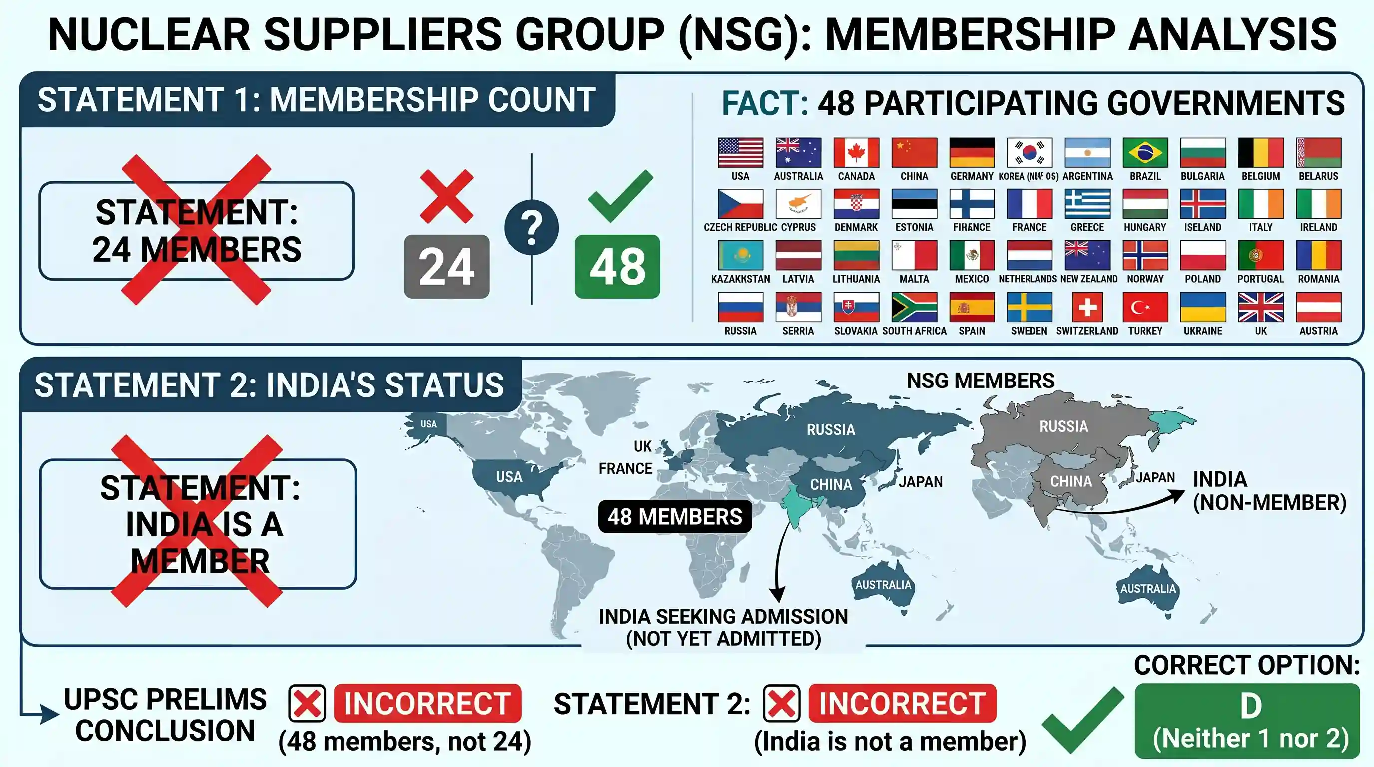 polity-and-governance: Consider the following statements: 1. The Nuclear Suppliers Group has 24 countries as its members. 2. India is a member