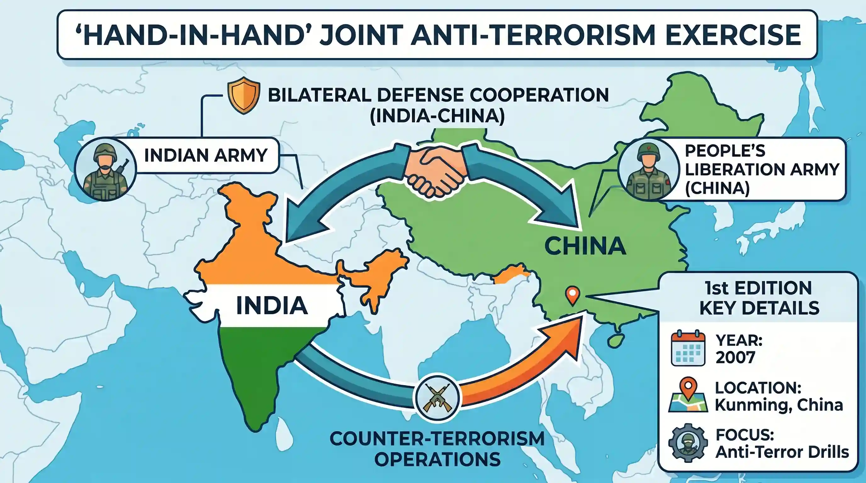 polity-and-governance: ‘Hand-in-Hand 2007’, a joint anti-terrorism military training was held by the officers of the Indian Army and officers o