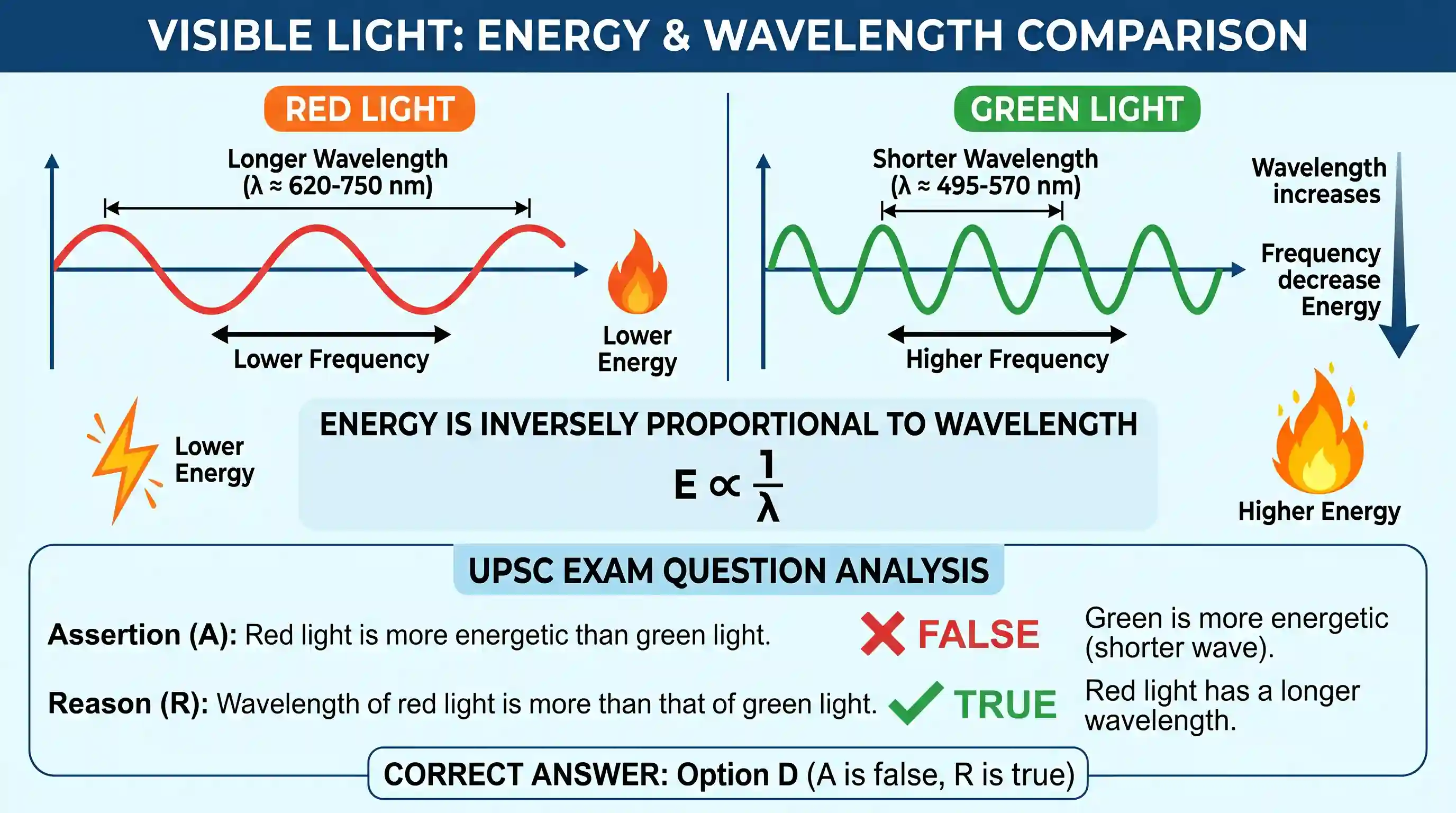 science-and-technology: Assertion (A): In the visible spectrum of light, red light is more energetic than green light. Reason (R): The wavelengt