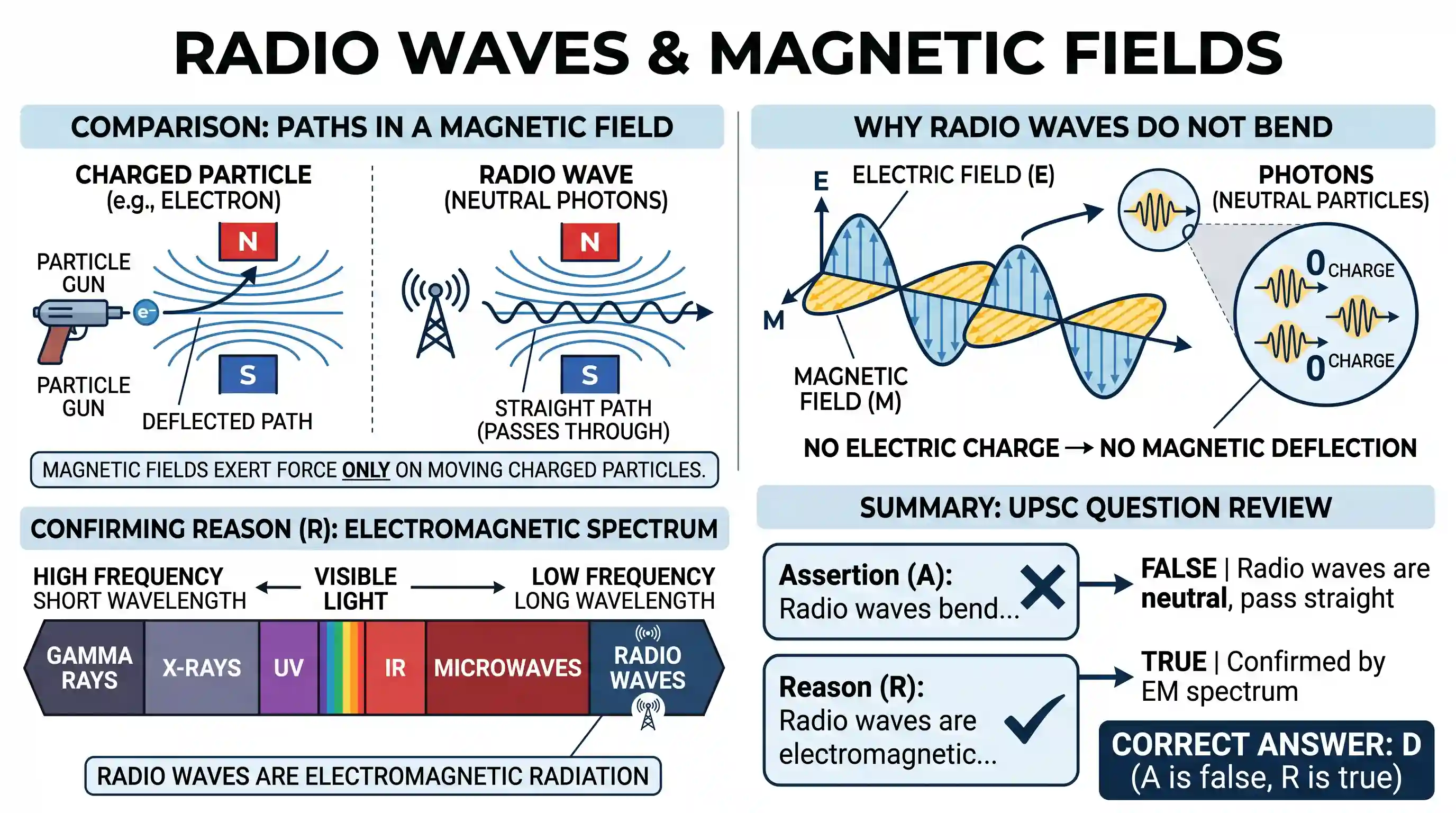 science-and-technology: Assertion (A): Radio waves bend in a magnetic field. Reason (R): Radio waves are electromagnetic in nature.