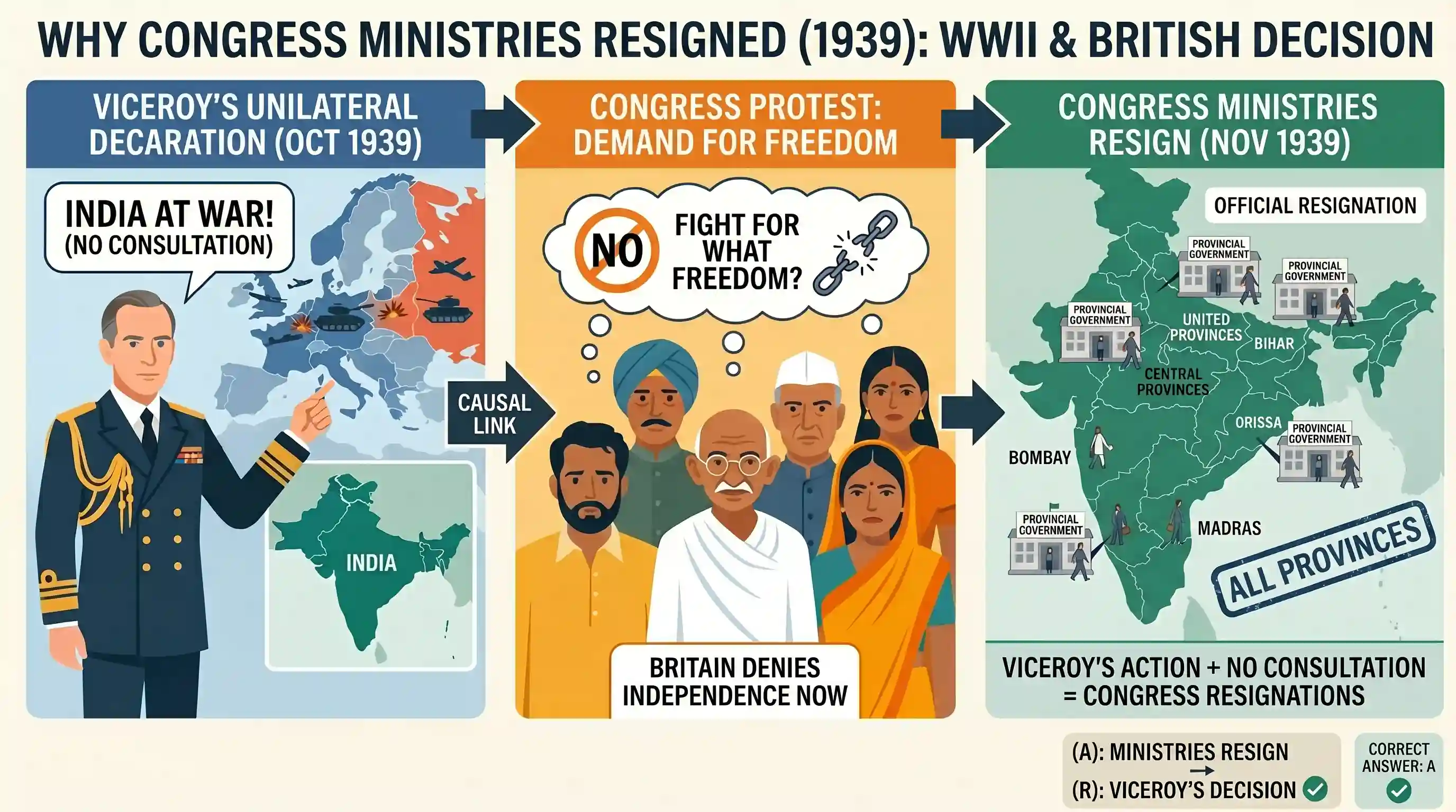 history: Assertion (A): The Congress Ministries in all the provinces resigned in the year 1939. Reason (R): The Congress did not