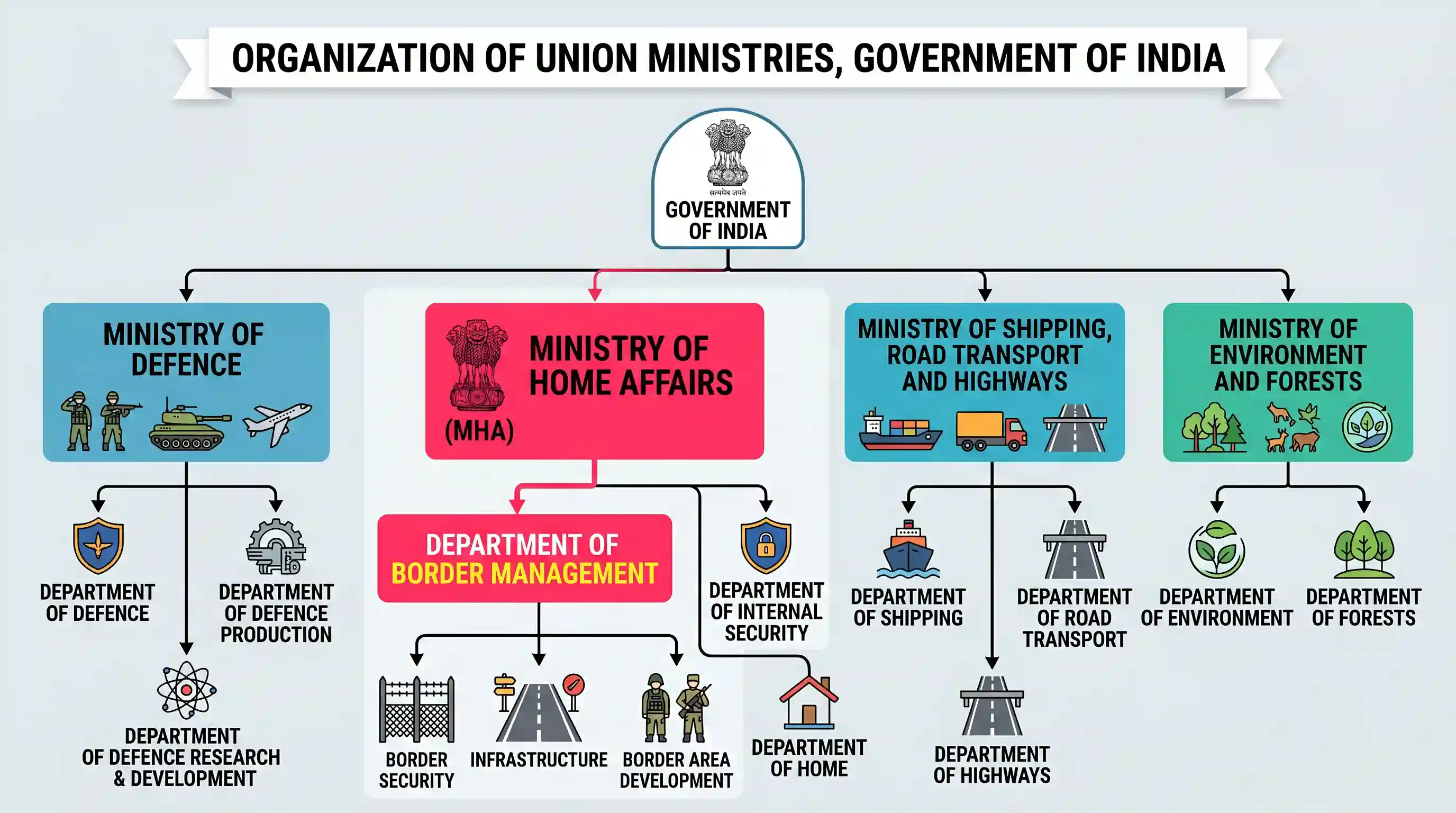 polity-and-governance: Department of Border Management is a Department of which one of the following Union Ministries?
