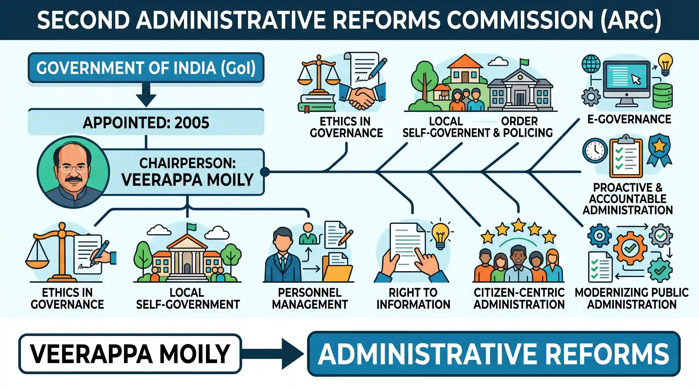 polity-and-governance: For which one of the following reforms was a Commission set up under the Chairmanship of Veerappa Moily by the Governmen