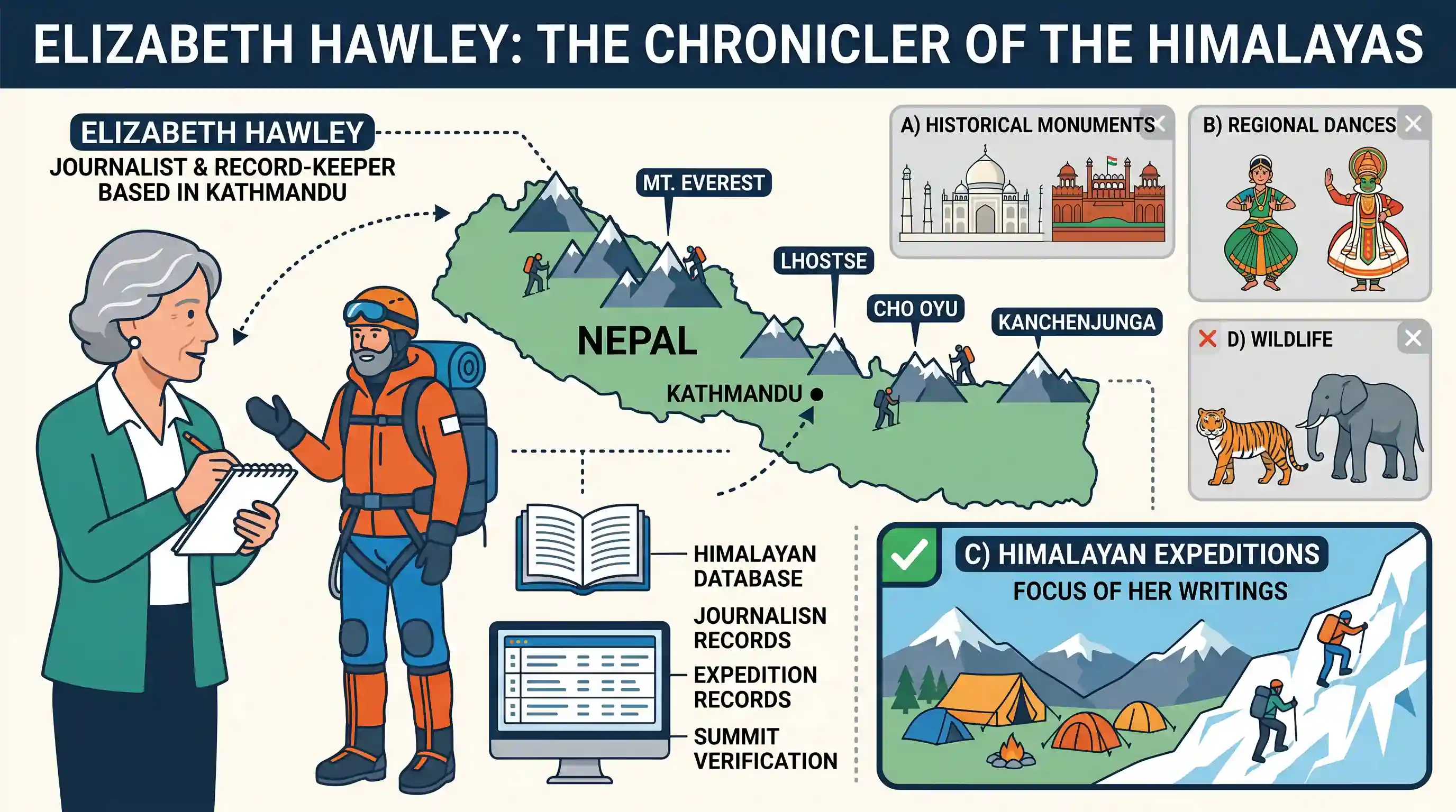 geography: Elizabeth Hawley is well-known for her writings relating to which one of the following?