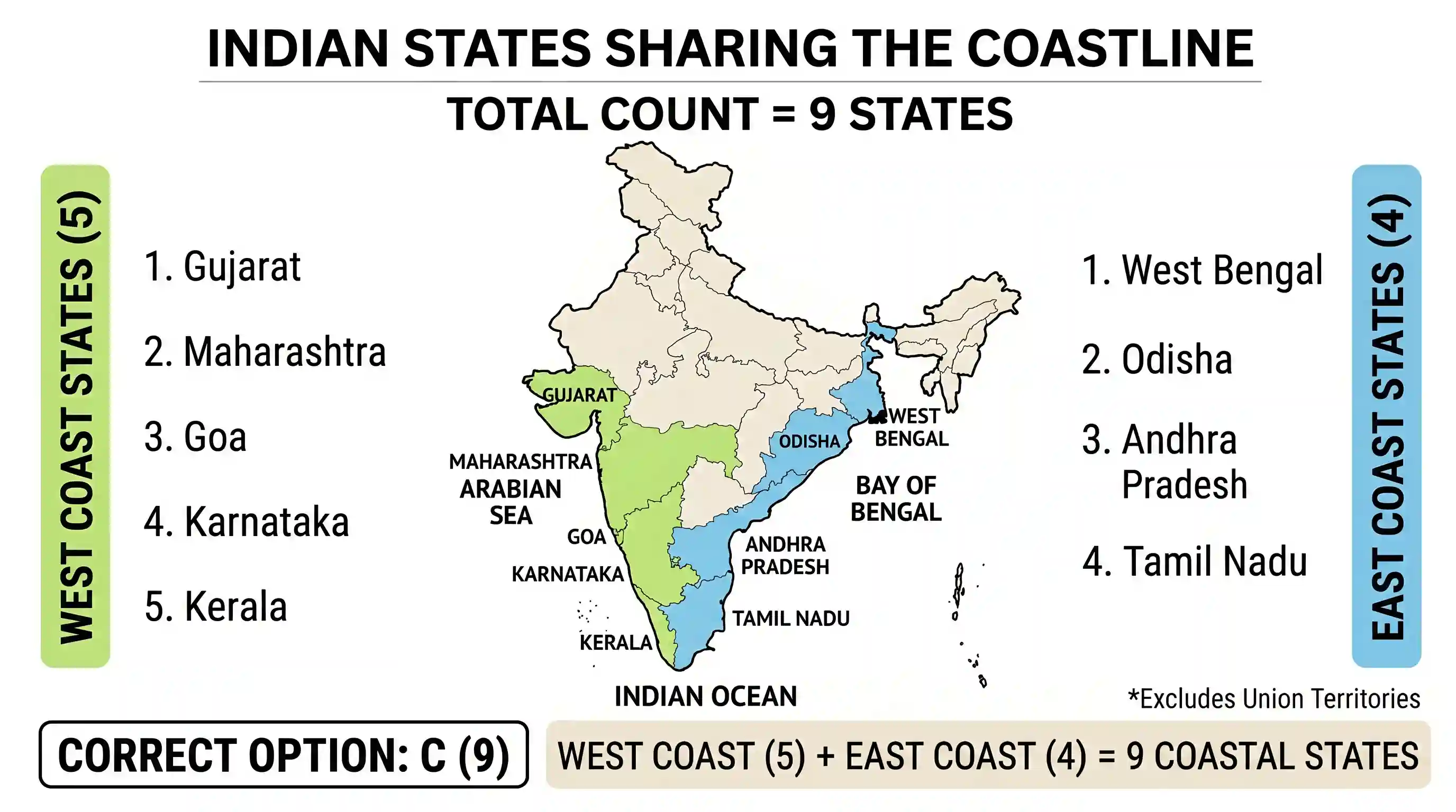geography: In India, how many States share the coastline?