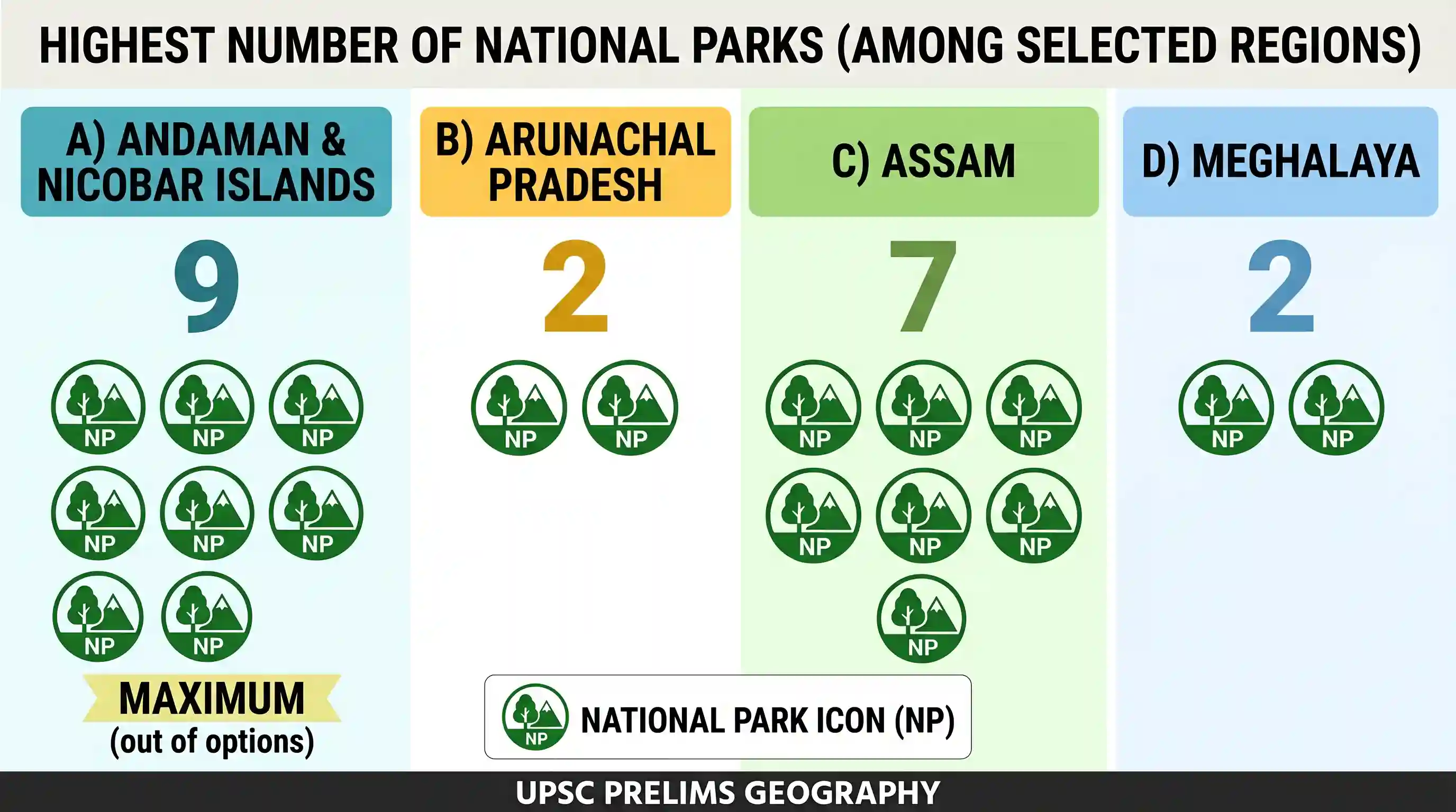 geography: Which one among the following has the maximum number of National Parks?