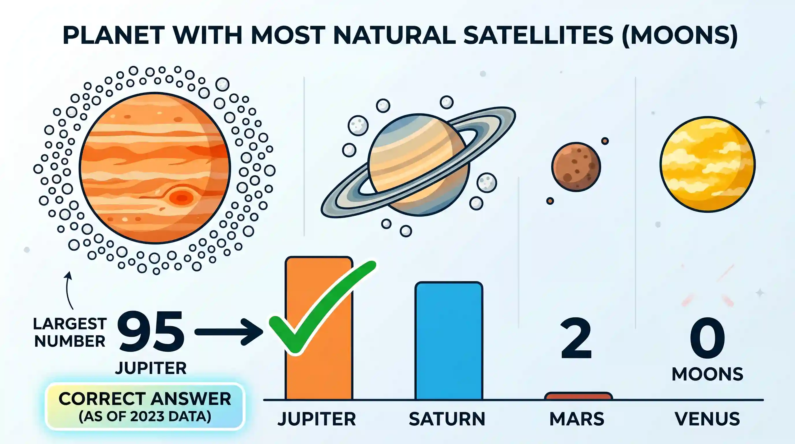 geography: Which one of the following planets has largest number of natural satellites or moons?