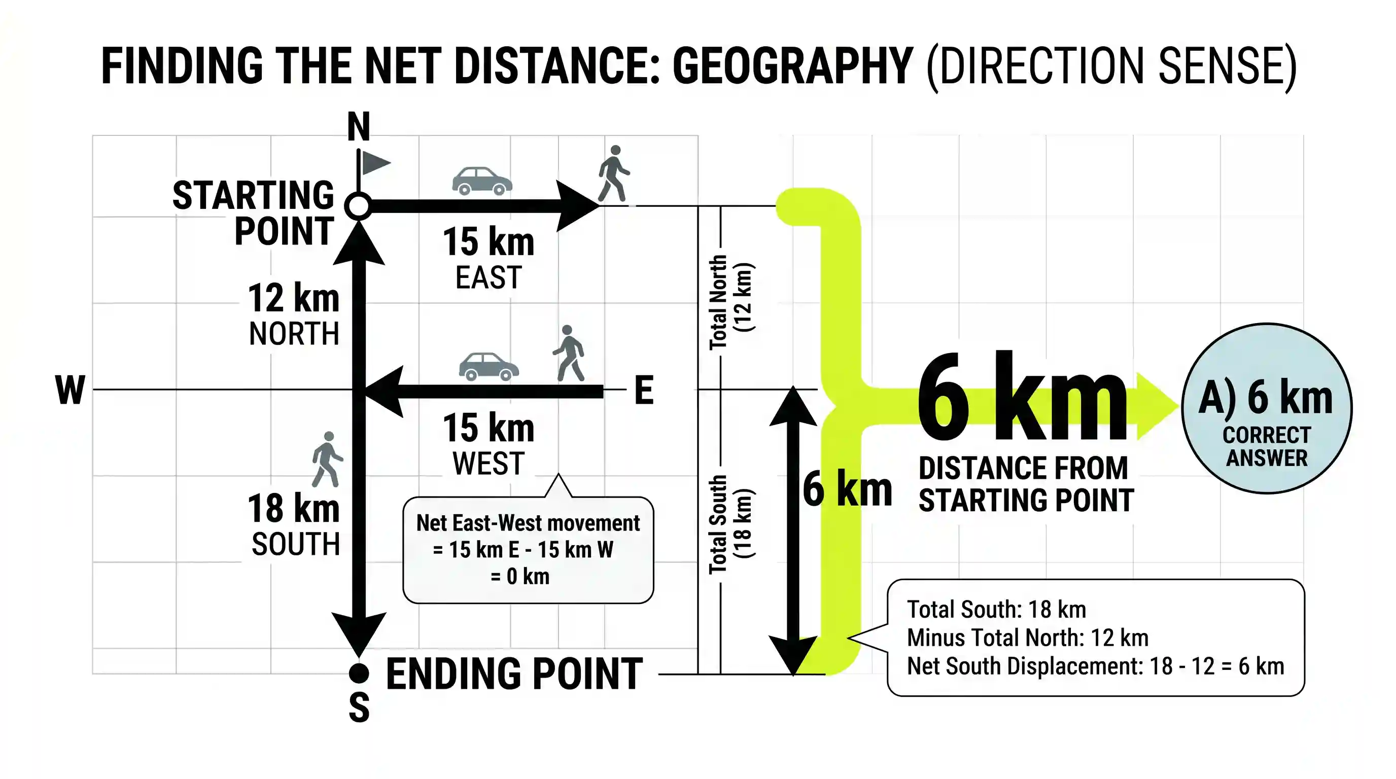 geography: A person travels 12 km due North, then 15 km due East, after that 15 km due West and then 18 km due South. How far is he