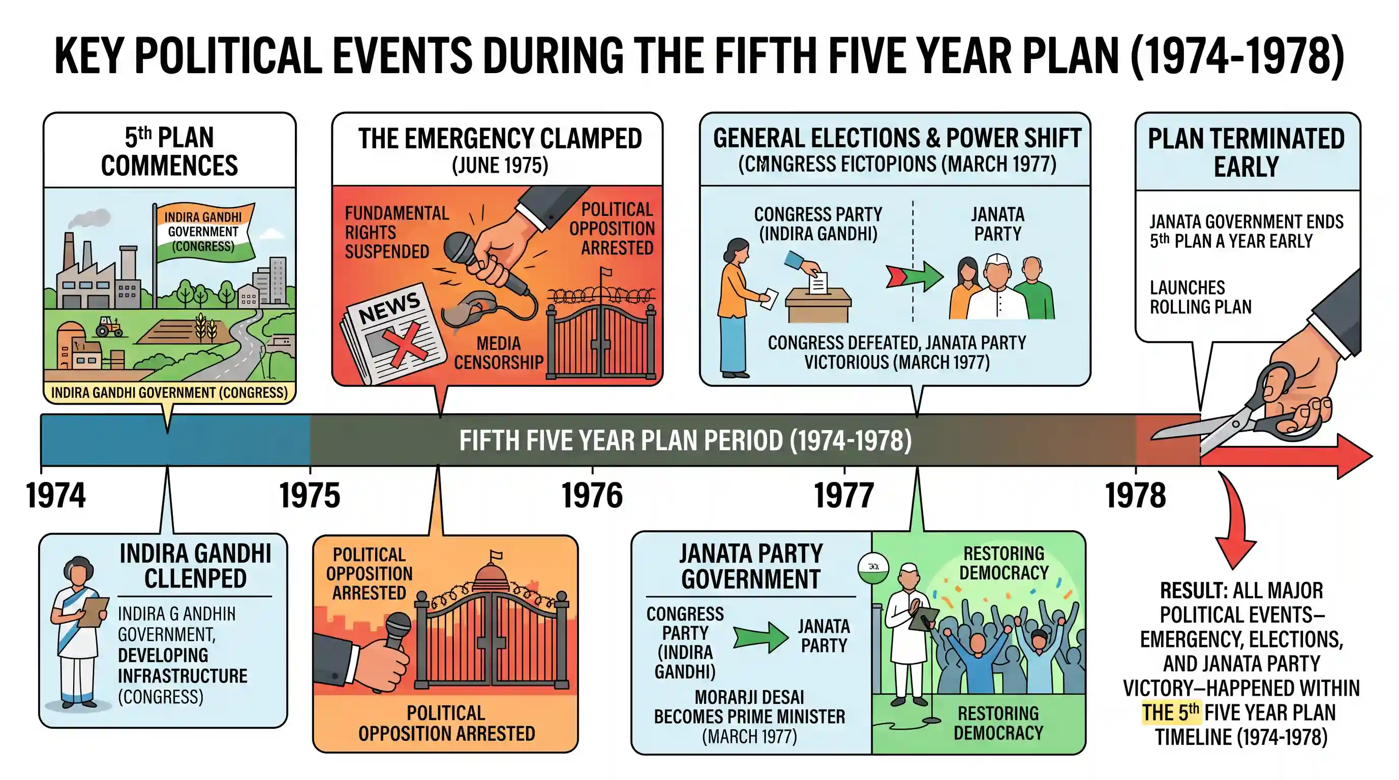 history: During which Five Year Plan was the Emergency clamped, new elections took place and the Janata Party was elected?