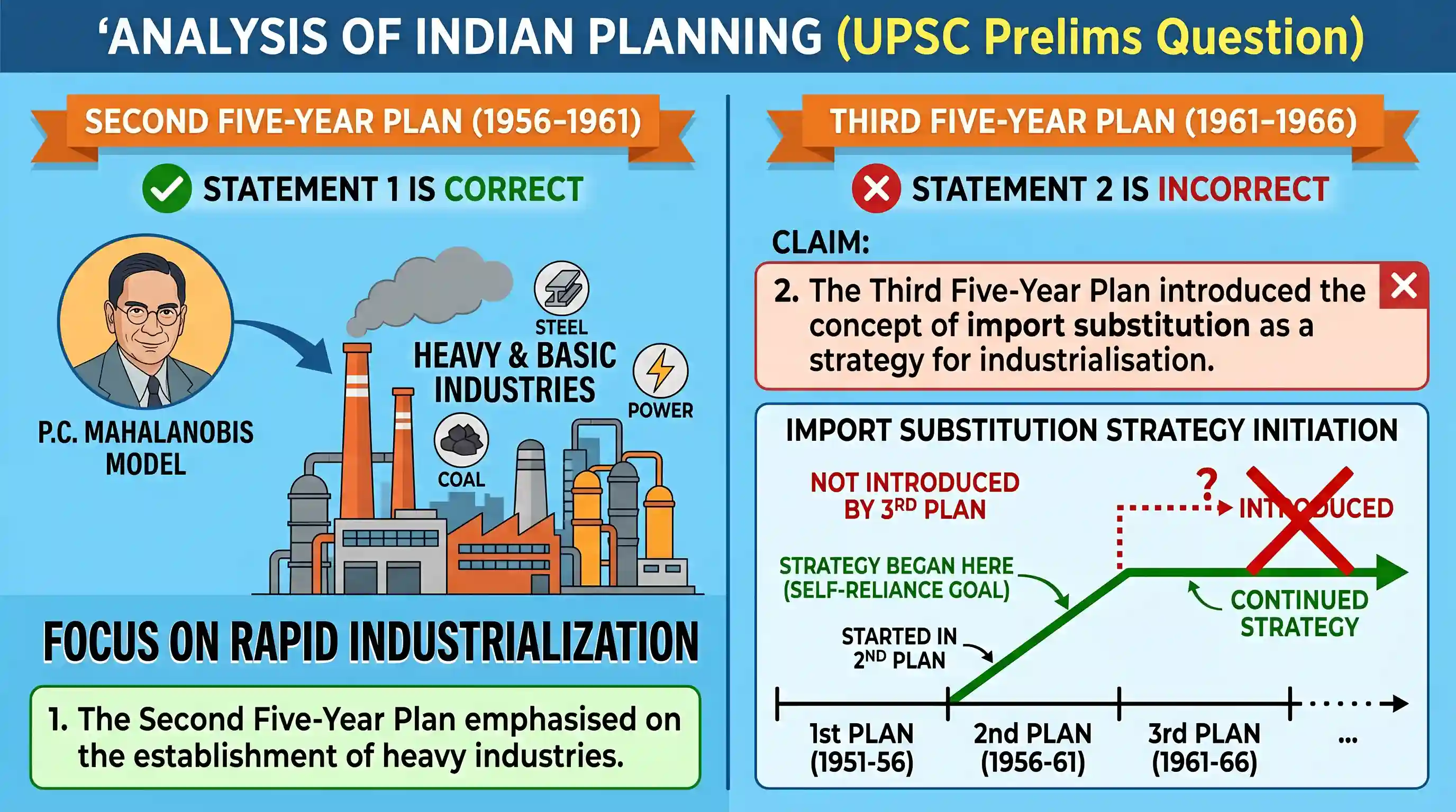 economy: Consider the following statements regarding Indian Planning: 1. The Second Five-Year Plan emphasised on the establishmen