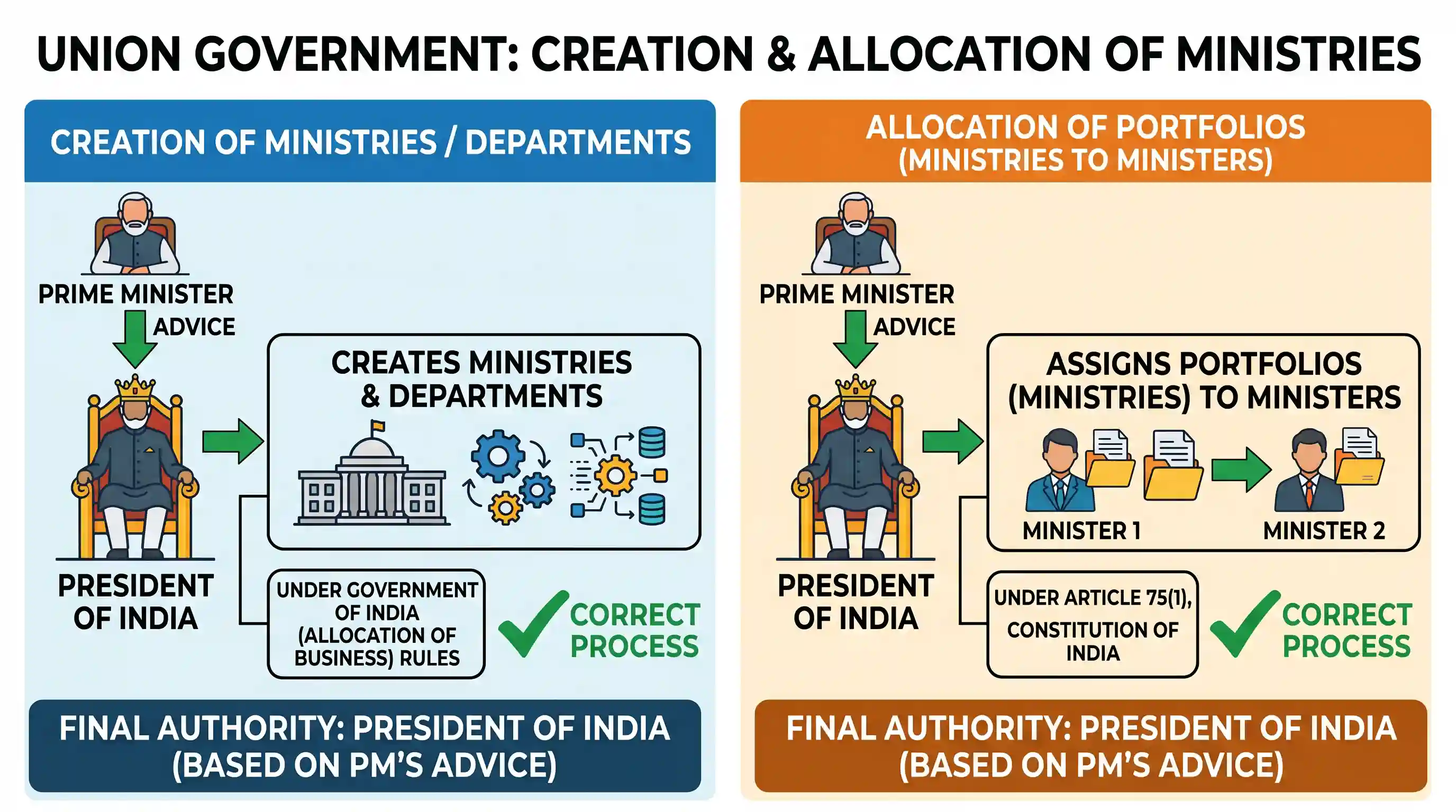 polity-and-governance: With reference to Union Government, consider the following statements: 1. The Ministries/Departments of the Government o