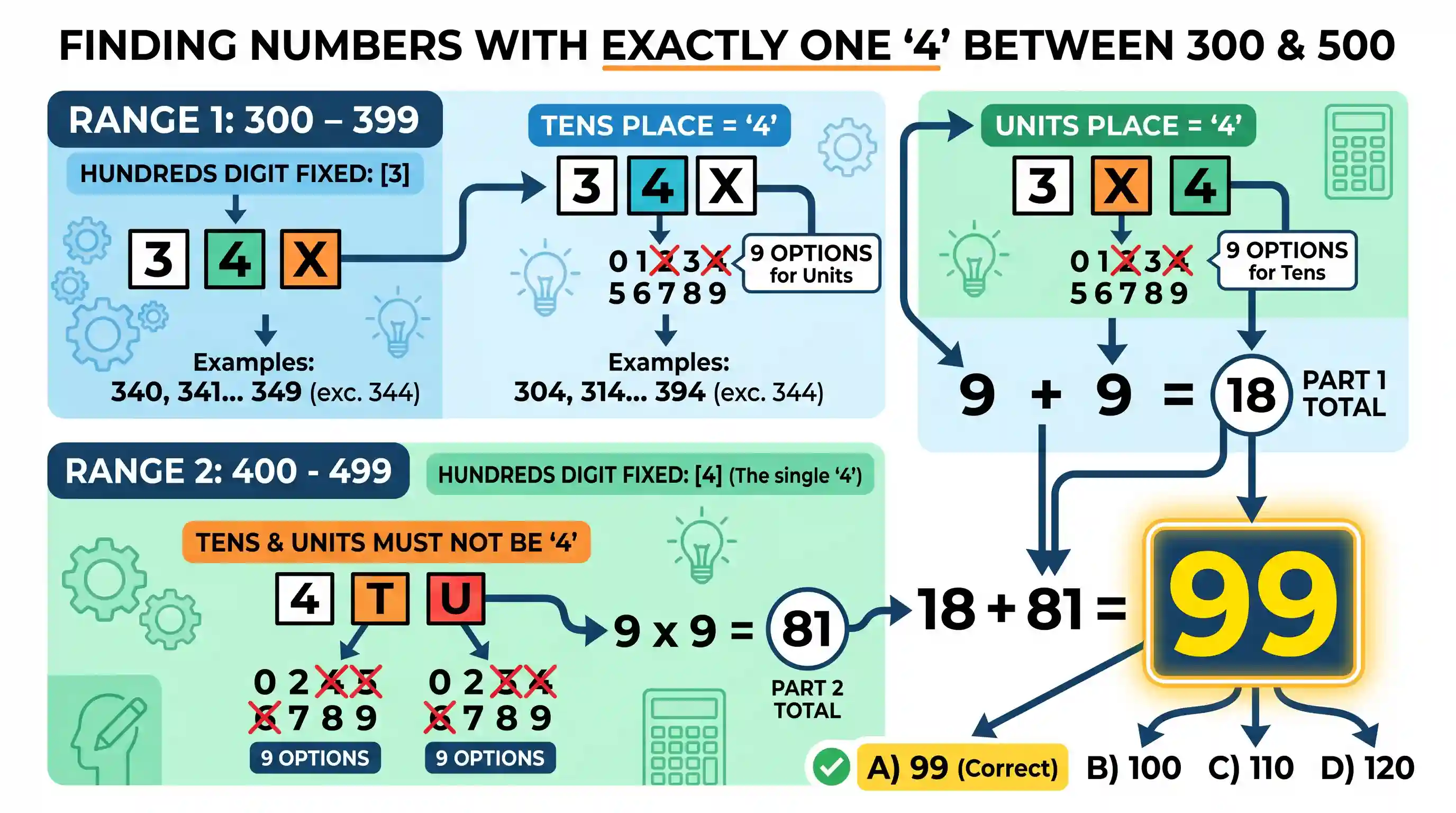 science-and-technology: How many numbers lie between 300 and 500 in which 4 comes only one time?