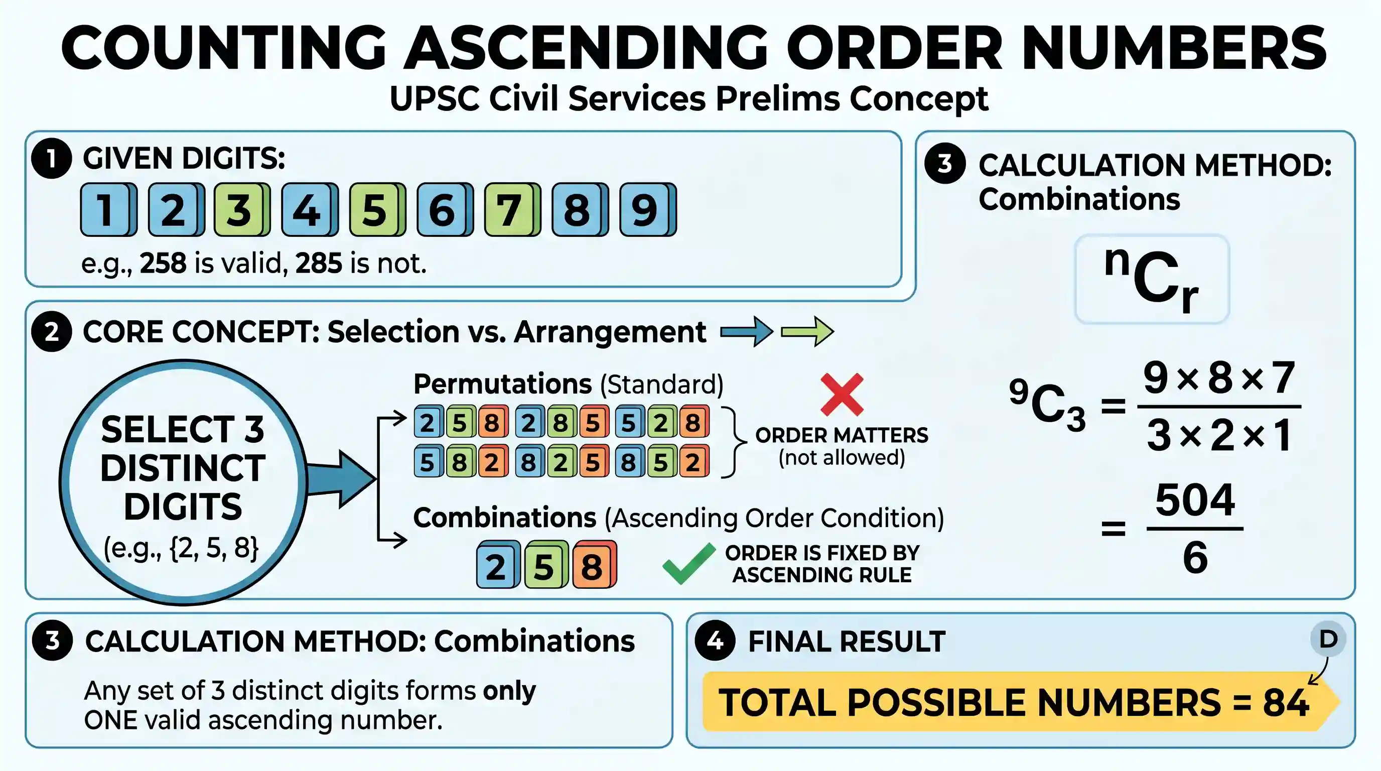 science-and-technology: How many three-digit numbers can be generated from 1, 2, 3, 4, 5, 6, 7, 8, 9 such that the digits are in ascending order