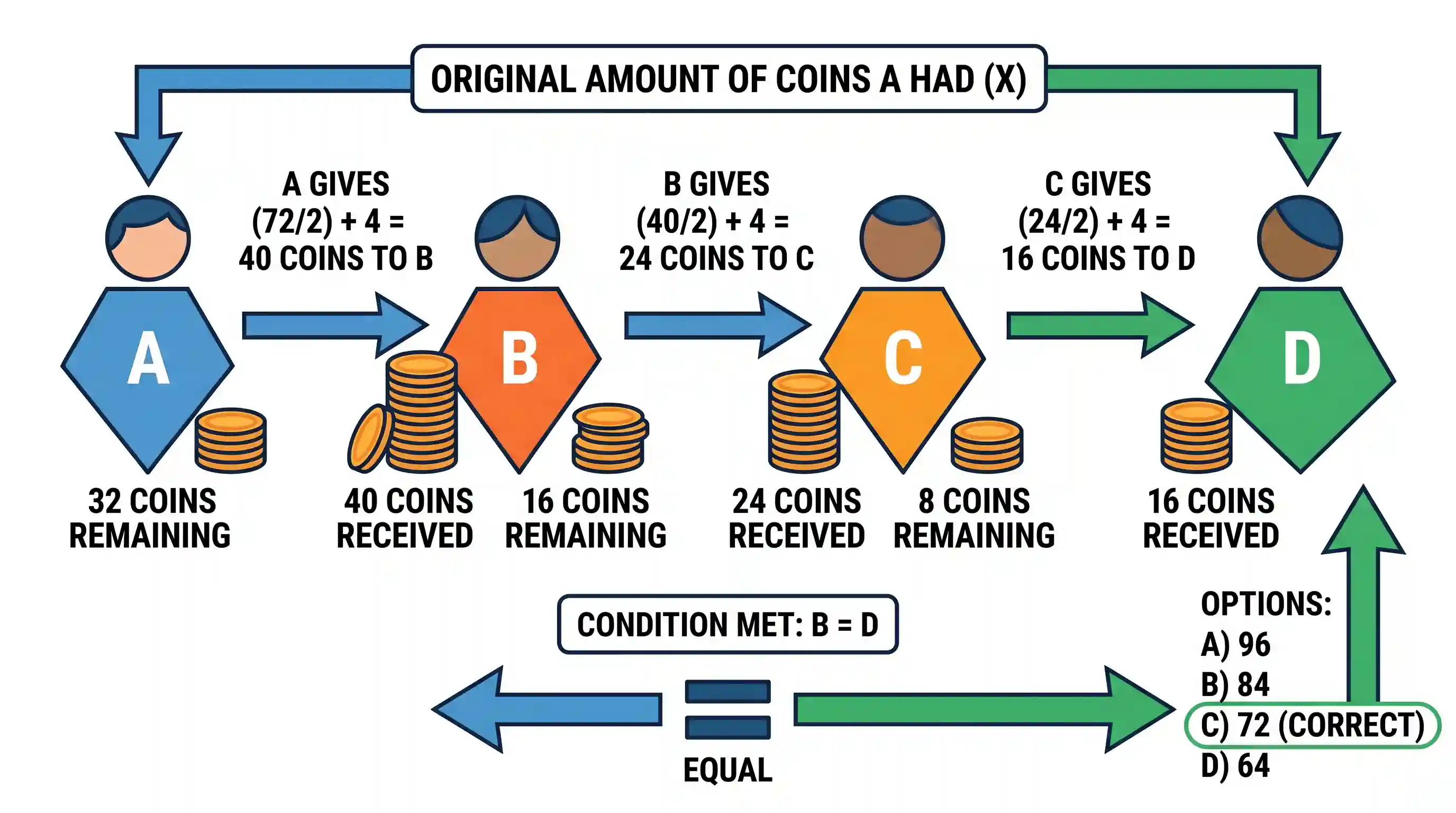 science-and-technology: There are four persons A, B, C, D; and A has some coins. A gave half of the coins to B and 4 more besides. B gave half o
