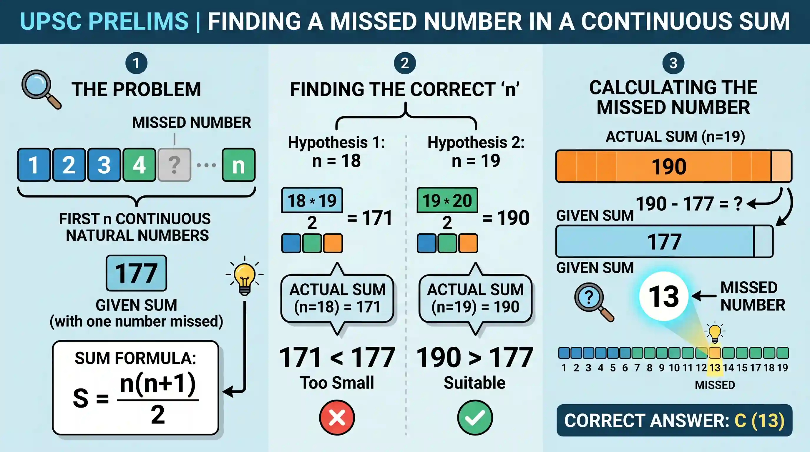 science-and-technology: While adding the first few continuous natural numbers, a candidate missed one of the numbers and wrote the answer as 177