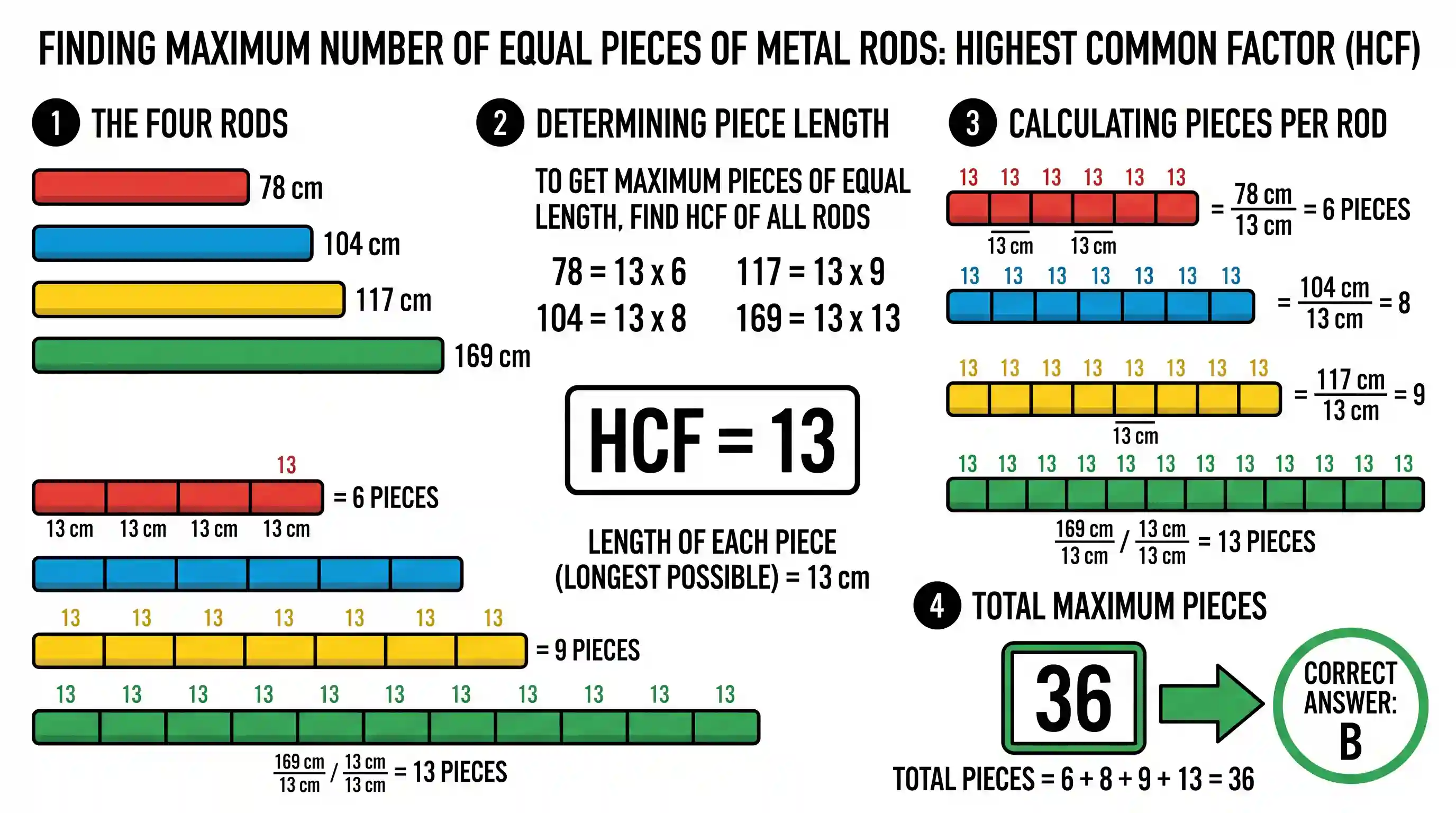 science-and-technology: Four metal rods of lengths 78 cm, 104 cm, 117 cm and 169 cm are to be cut into parts of equal length. Each part must be