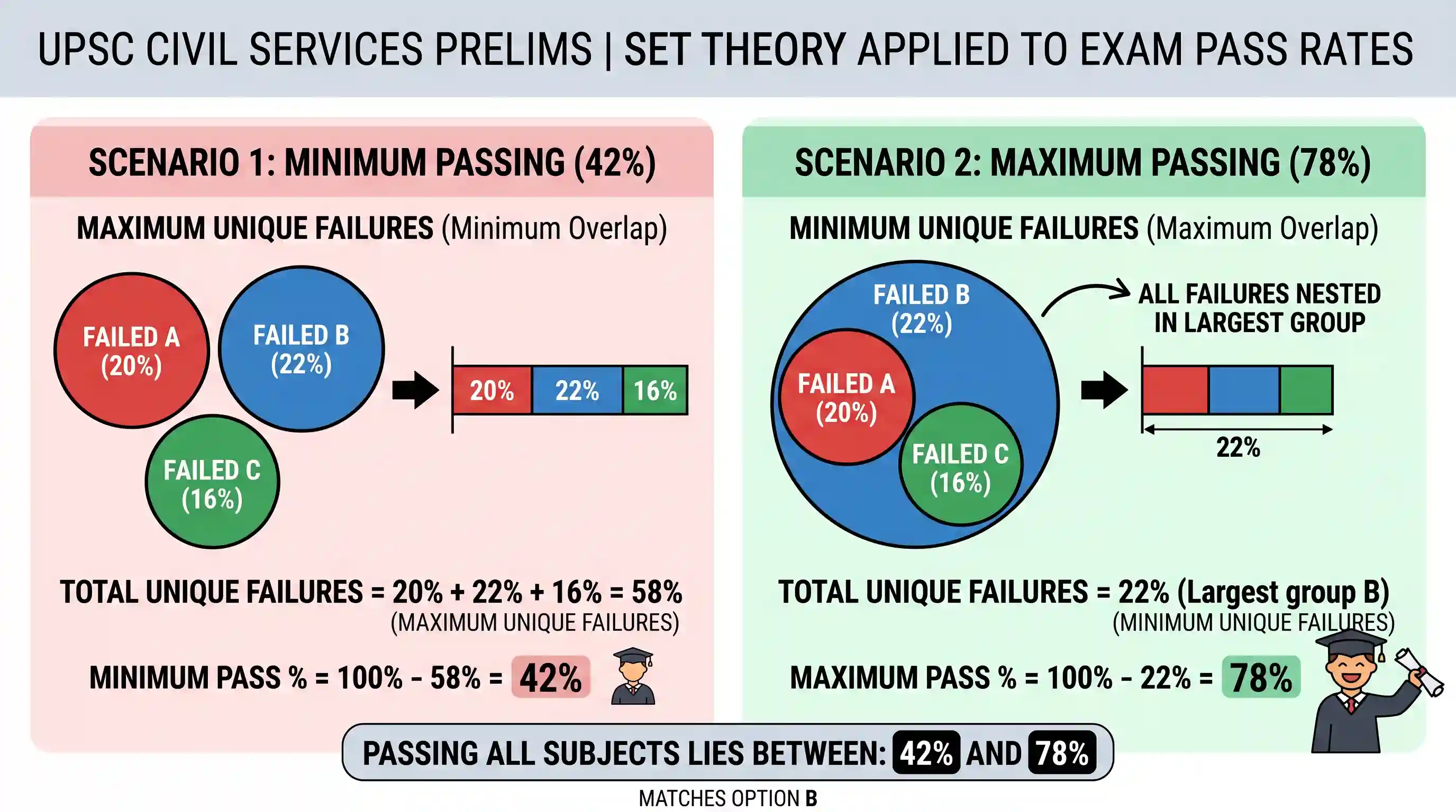 polity-and-governance: In an examination, there are three subjects A, B and C. A student has to pass in each subject. 20% students failed in A,