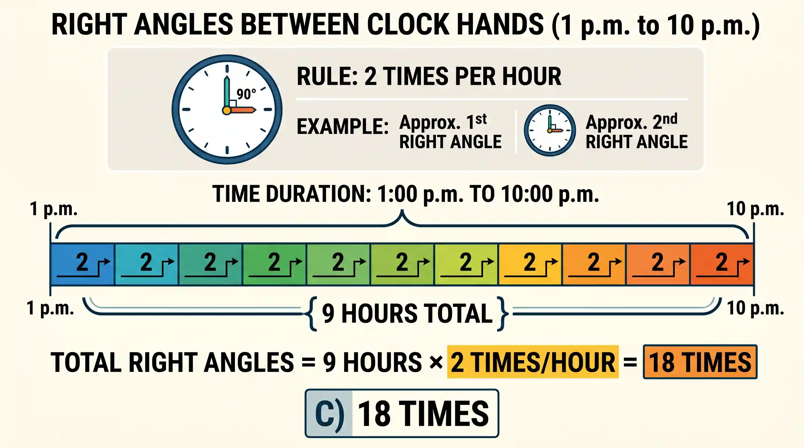 UPSC Prelims: How many times are an hour hand and a minute hand of a clock at right angles during their motion from 1.00 p.m. to 10.00
