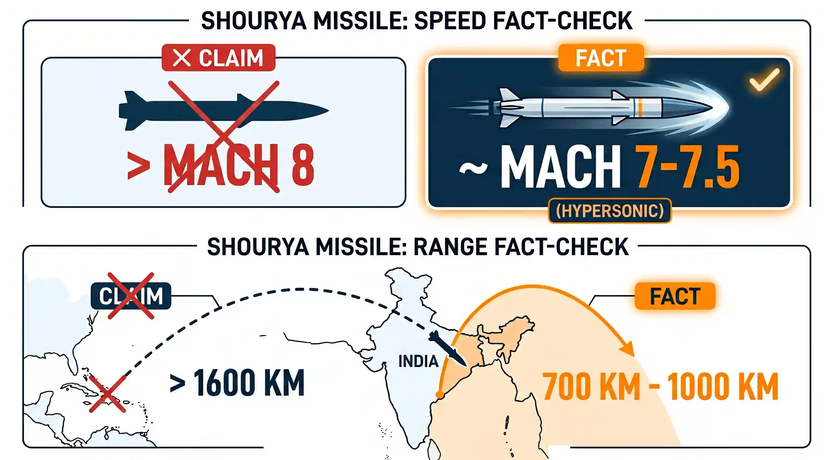 science-and-technology: In the context of Indian defence, consider the following statements: 1. The Shourya missile flies with a speed of more t