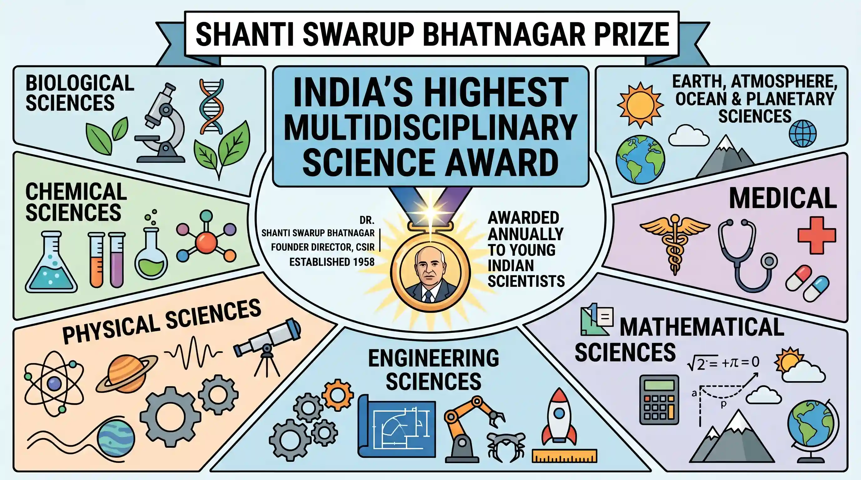 science-and-technology: For outstanding contribution to which one of the following fields is Shanti Swarup Bhatnagar Prize given?