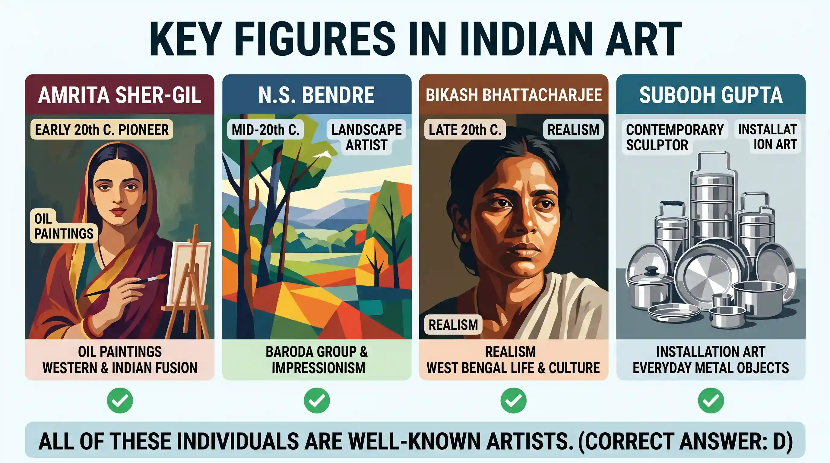 art-and-culture: Consider the following famous names: 1. Amrita Sher-Gil 2. Bikash Bhattacharjee 3. N.S. Bendre 4. Subodh Gupta Who of th