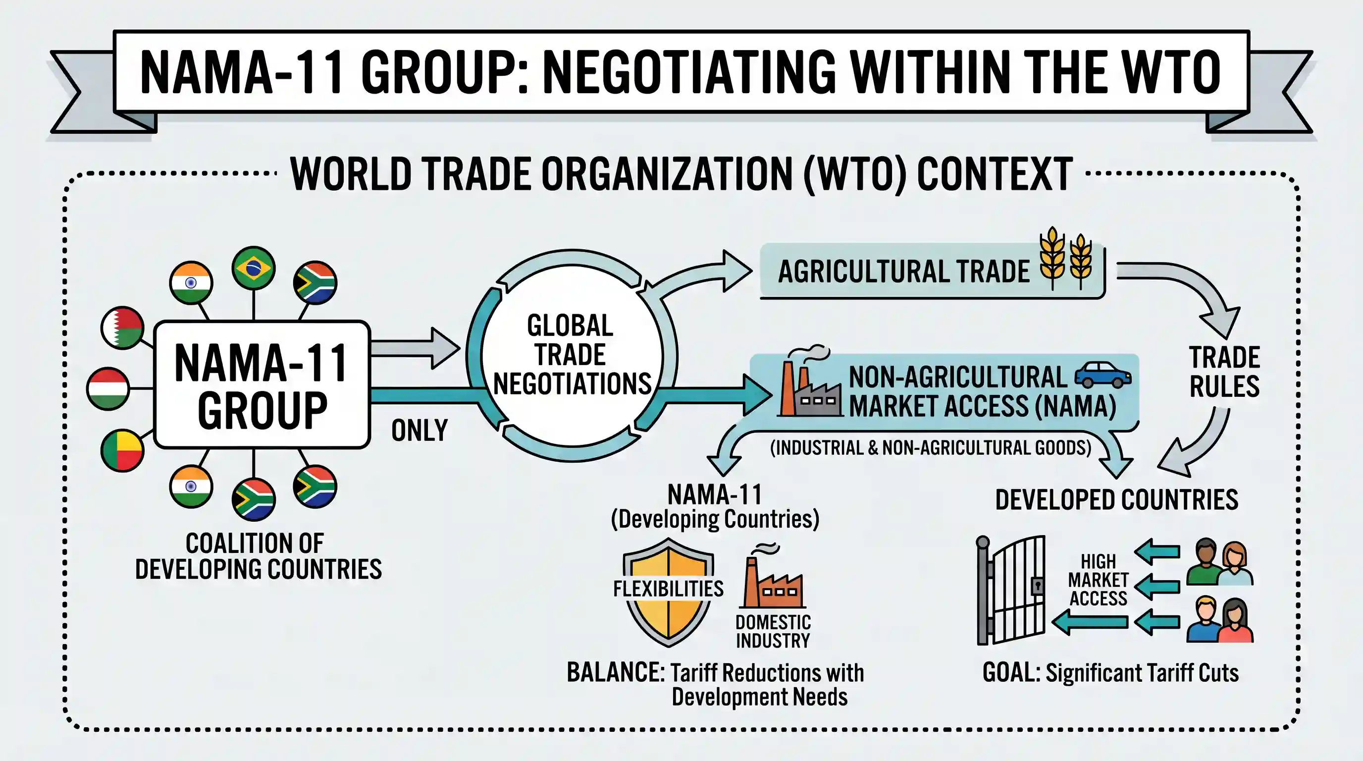 polity-and-governance: NAMA-11 (Nama-11) group of countries frequently appears in the news in the context of the affairs of which one of the fo