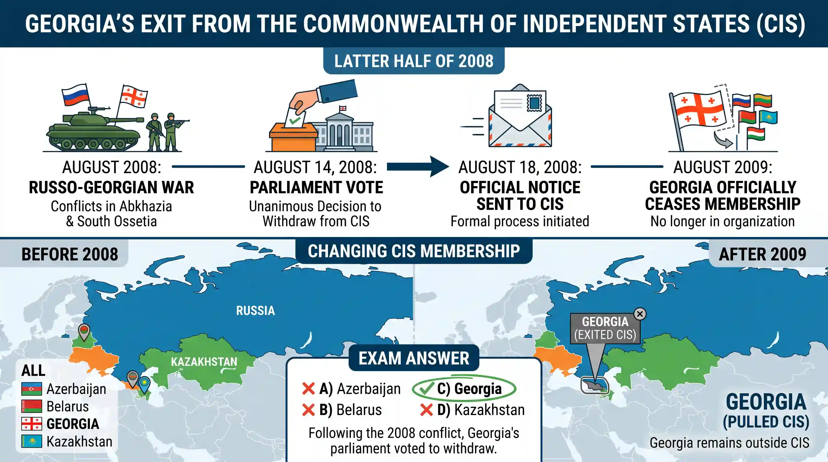 polity-and-governance: In the latter half of the year 2008, which one of the following countries pulled out of Commonwealth of Independent Stat