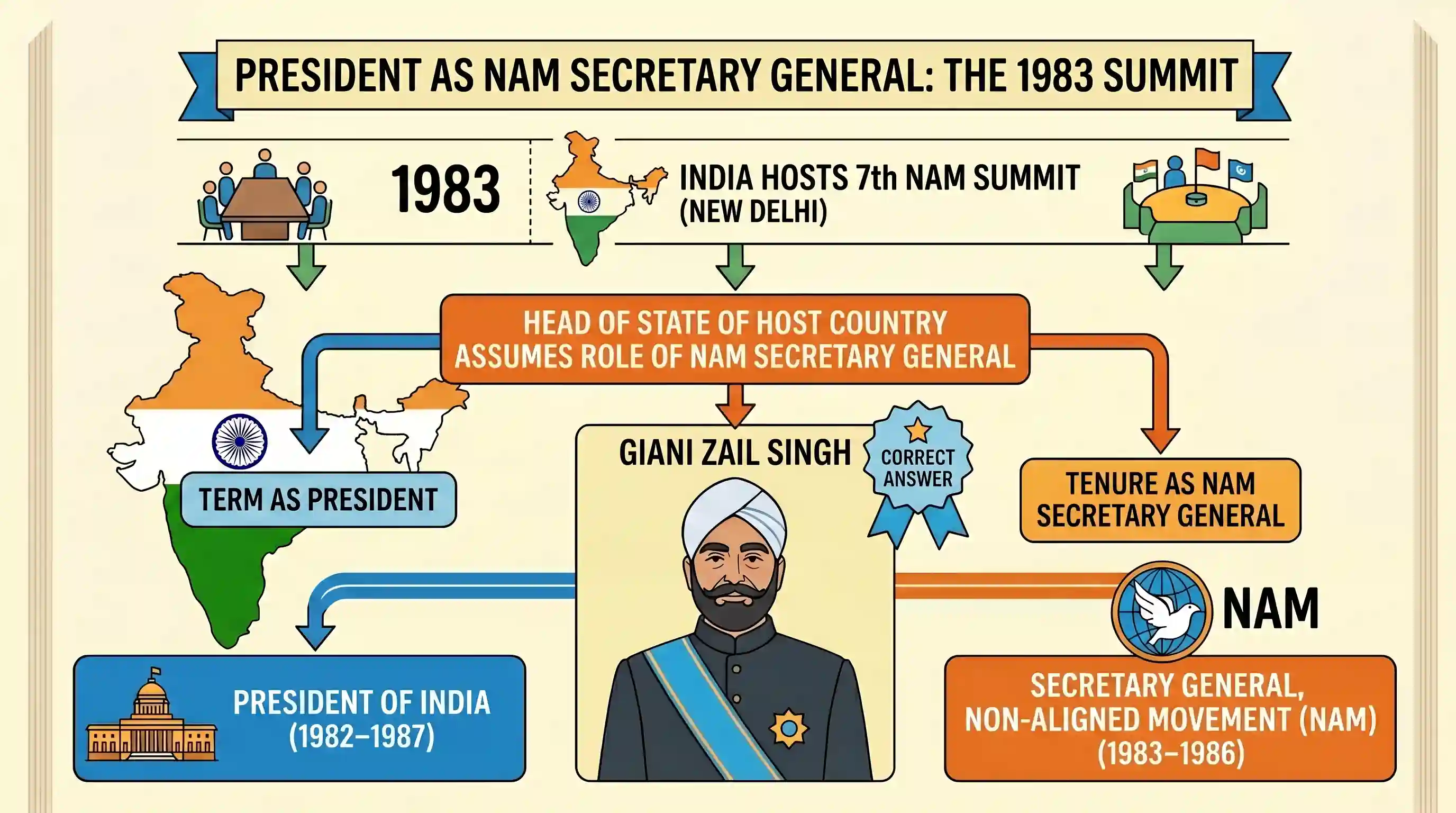 polity-and-governance: Among the following Presidents of India, who was also the Secretary General of Non-Aligned Movement for some period?