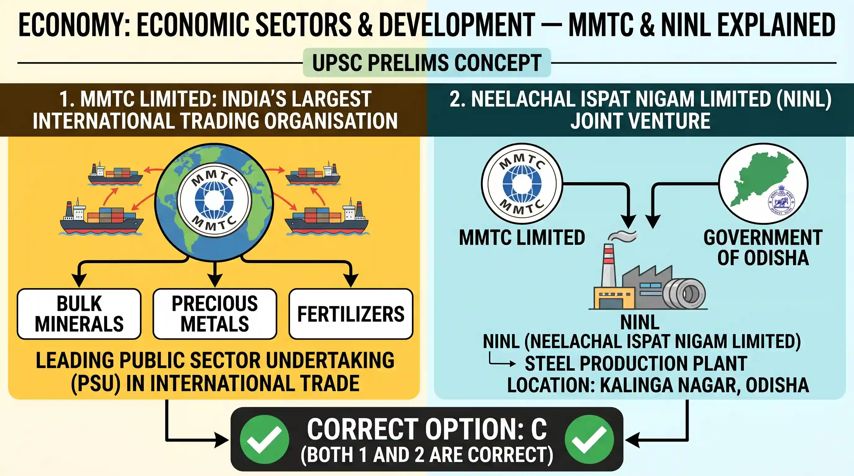 economy: Consider the following statements: 1. MMTC Limited is India’s largest international trading organisation. 2. Neelachal I