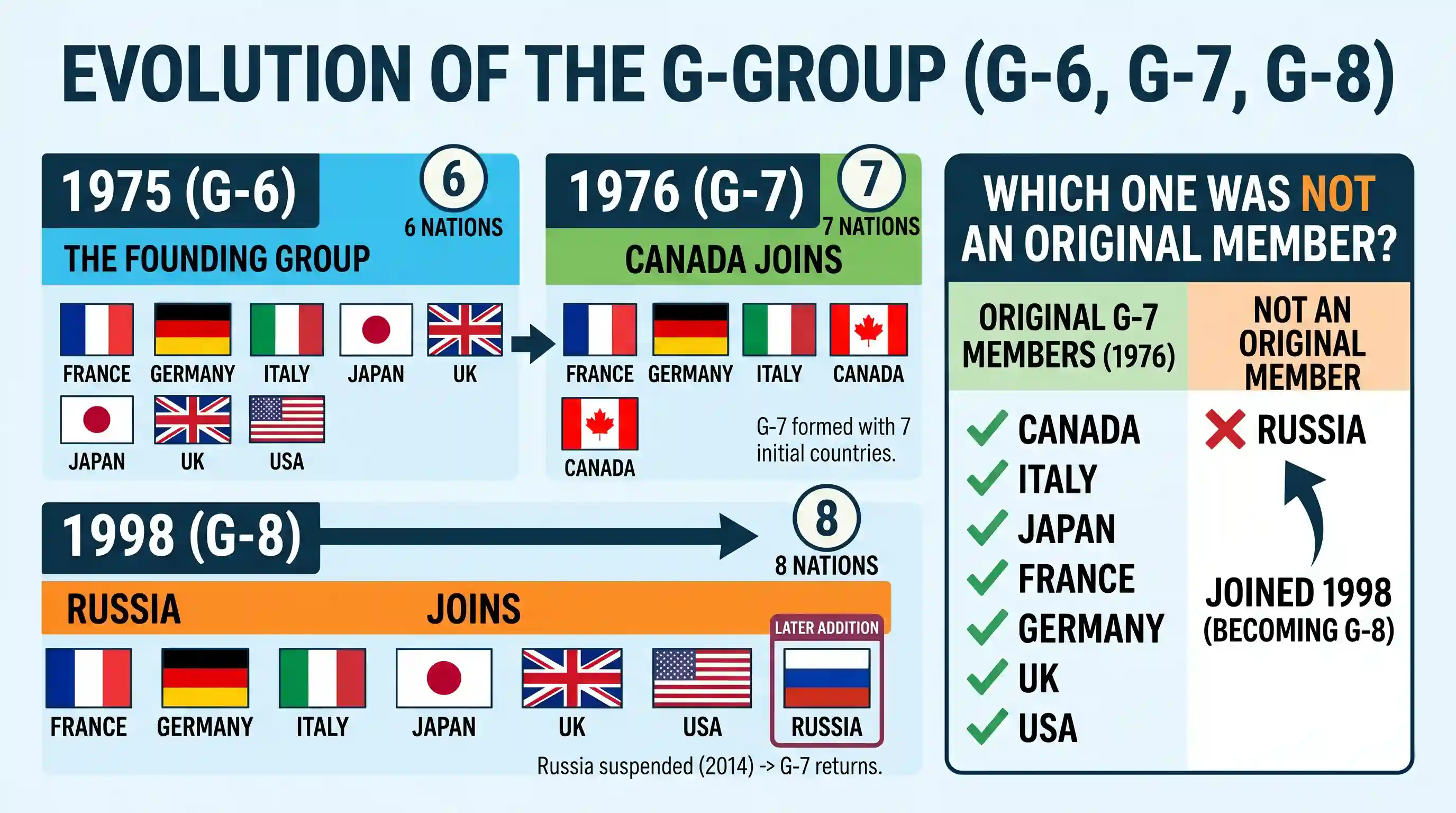 polity-and-governance: A present group of nations known as G-8 started first as G-7. Which one among the following was not one of them?