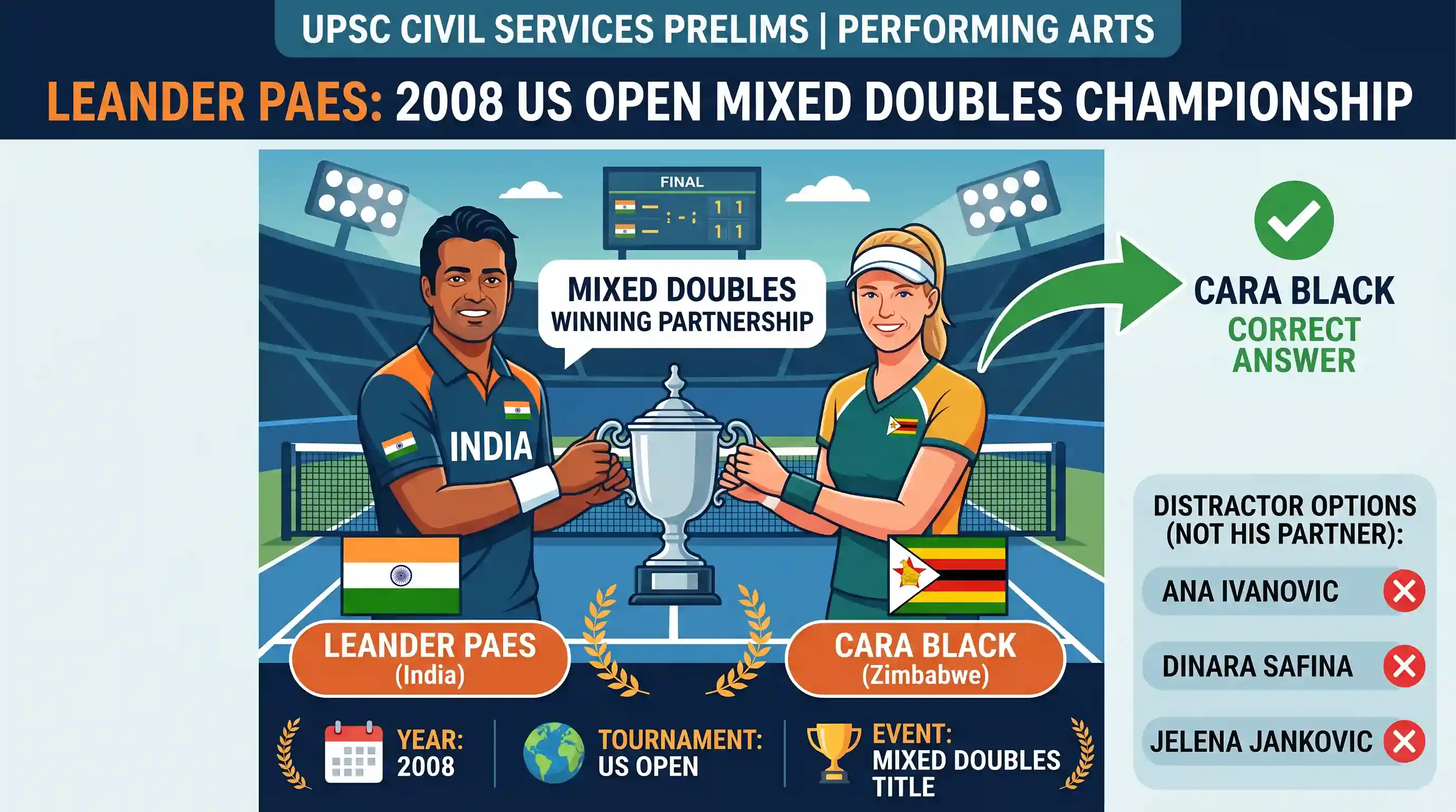 art-and-culture: When Leander Paes won the “mixed doubles” at the US Open in the year 2008, who of the following was his partner?