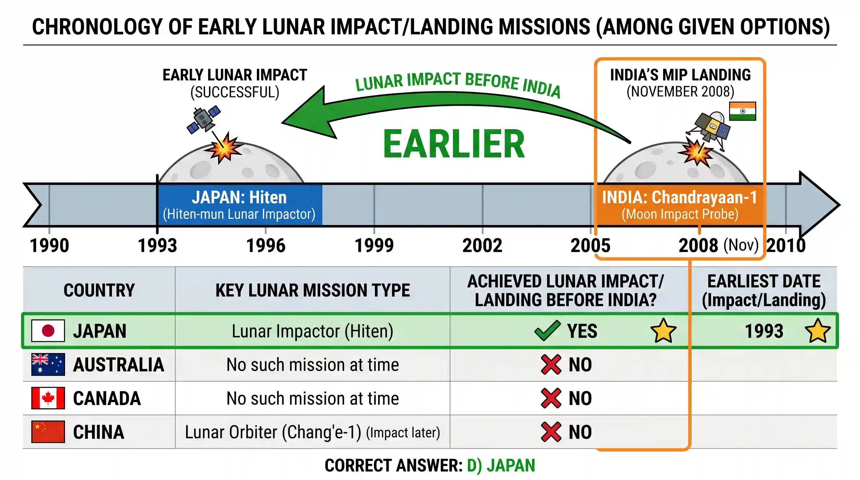 science-and-technology: India has recently landed its Moon Impact Probe on the Moon. Among the following countries, which one landed such probe