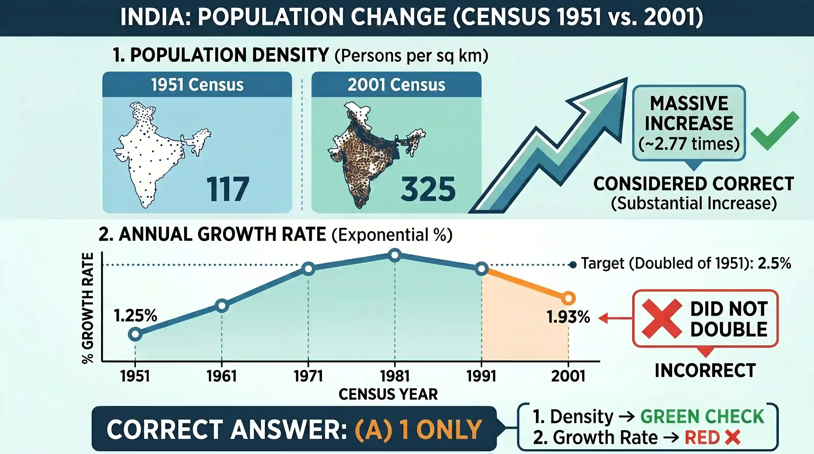 polity-and-governance: Consider the following statements: 1. Between Census 1951 and Census 2001, the density of the population of India has in