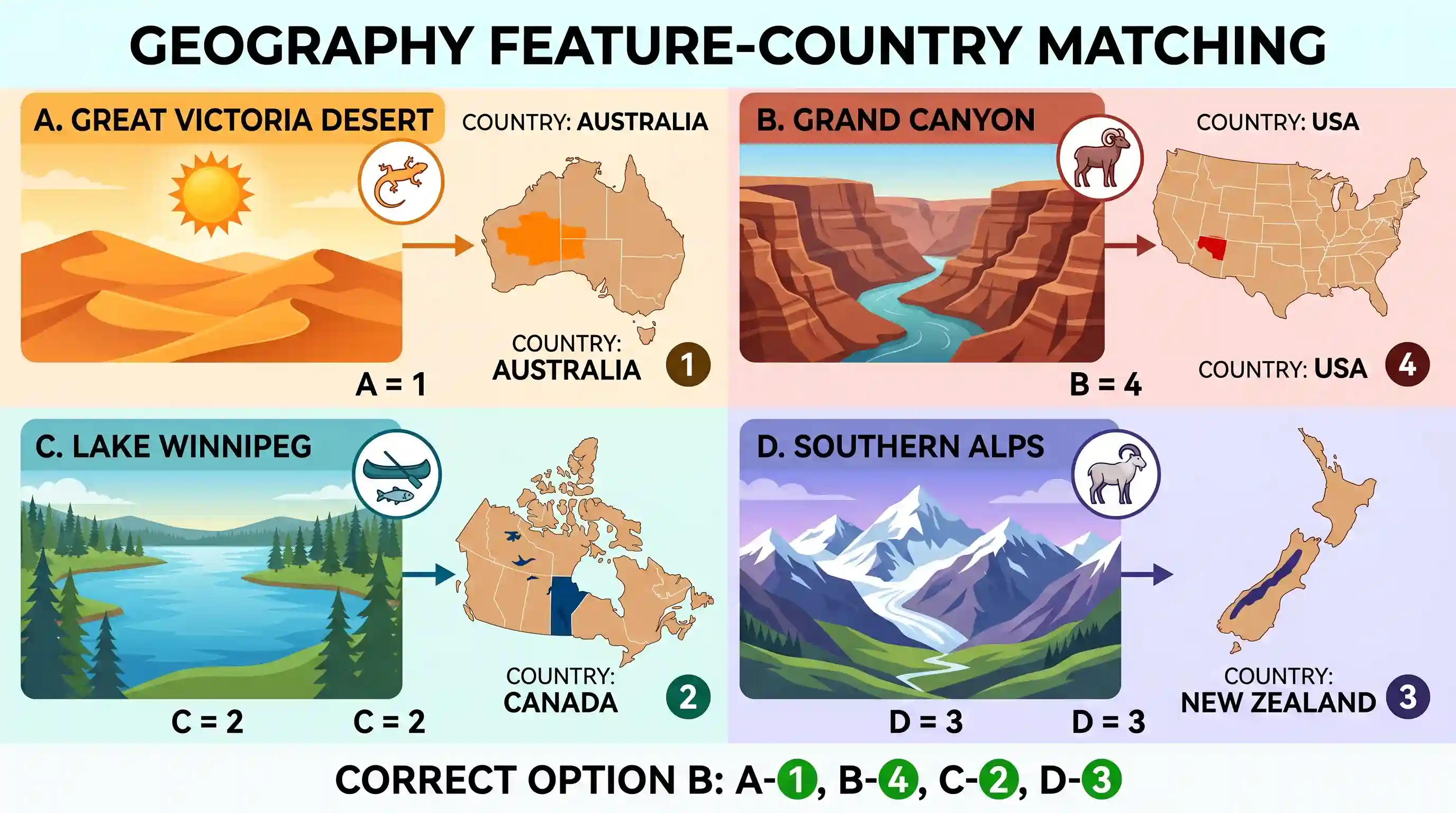 geography: Match List I with List II and select the correct answer using the code given below the lists: | List I (Geographic featu