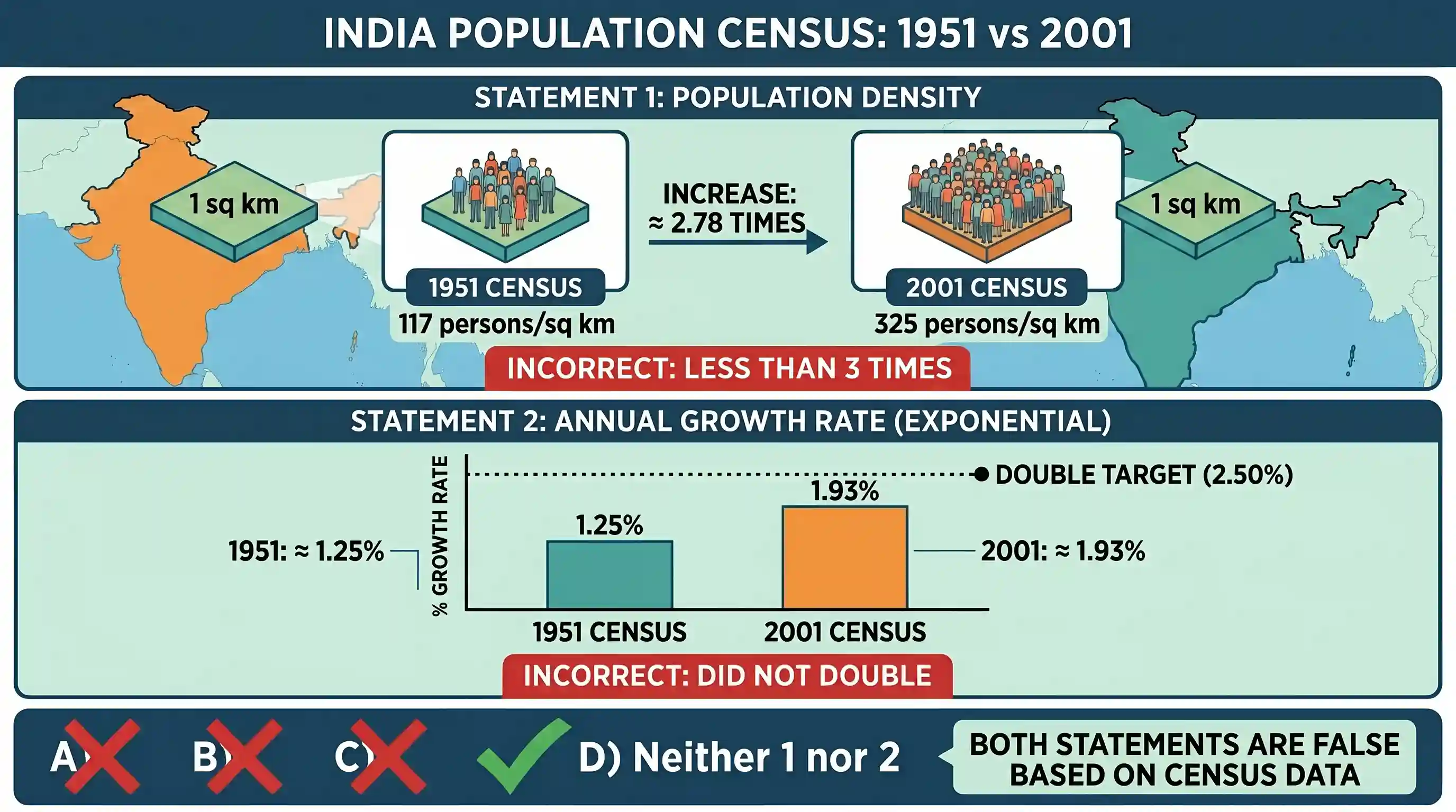 geography: Consider the following statements: 1. Between Census 1951 and Census 2001, the density of the population of India has in