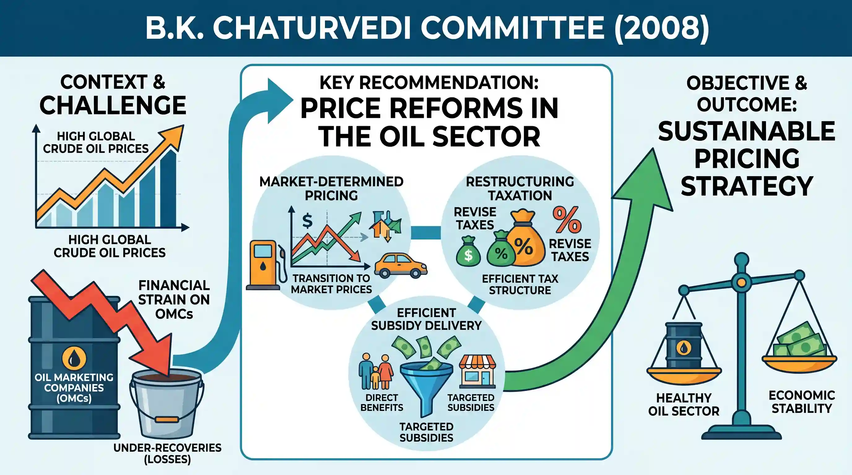 UPSC Prelims: With which one of the following has the B.K. Chaturvedi Committee dealt?