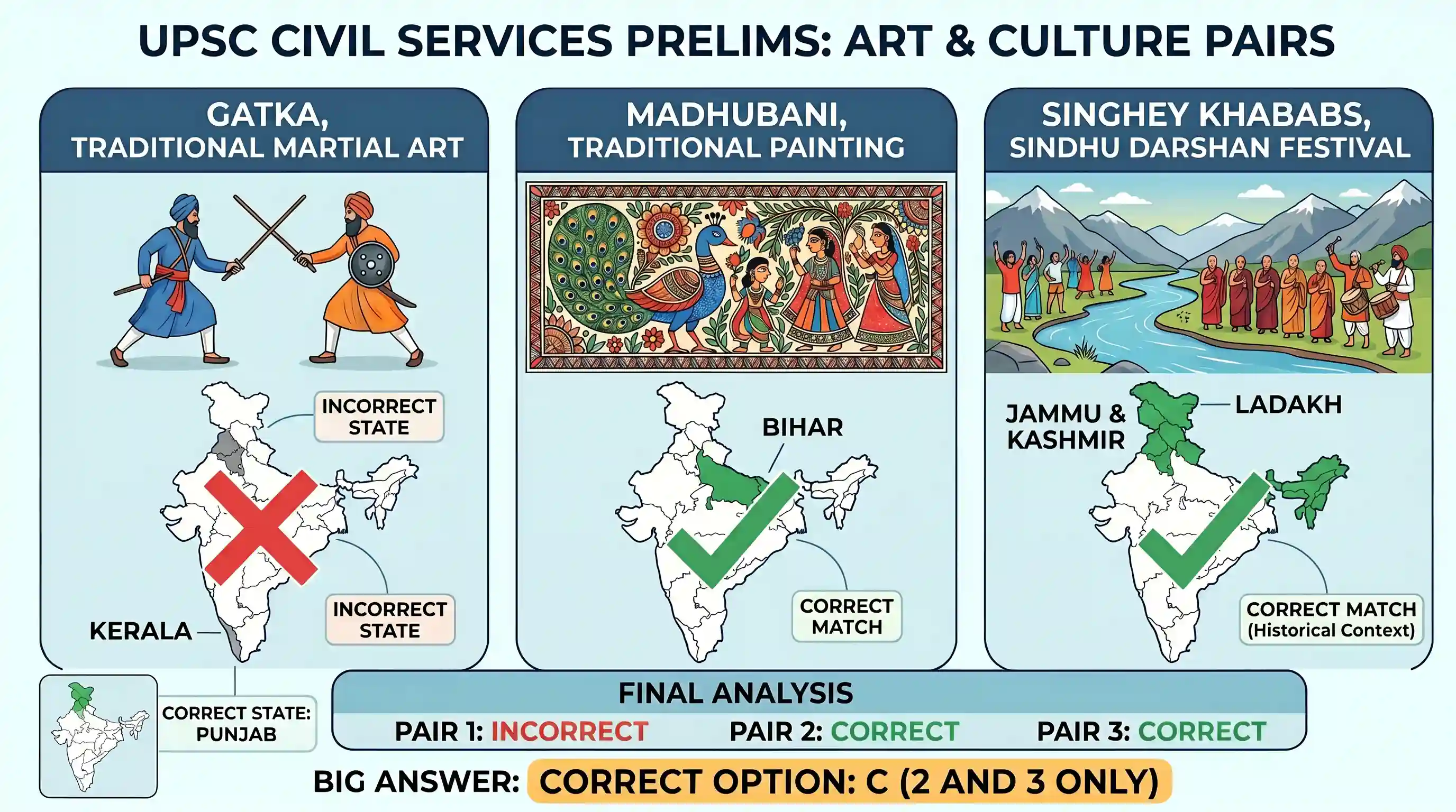 art-and-culture: Consider the following pairs: | Tradition | State | | :--- | :--- | | Gatka, a traditional martial art | Kerala | | Madh