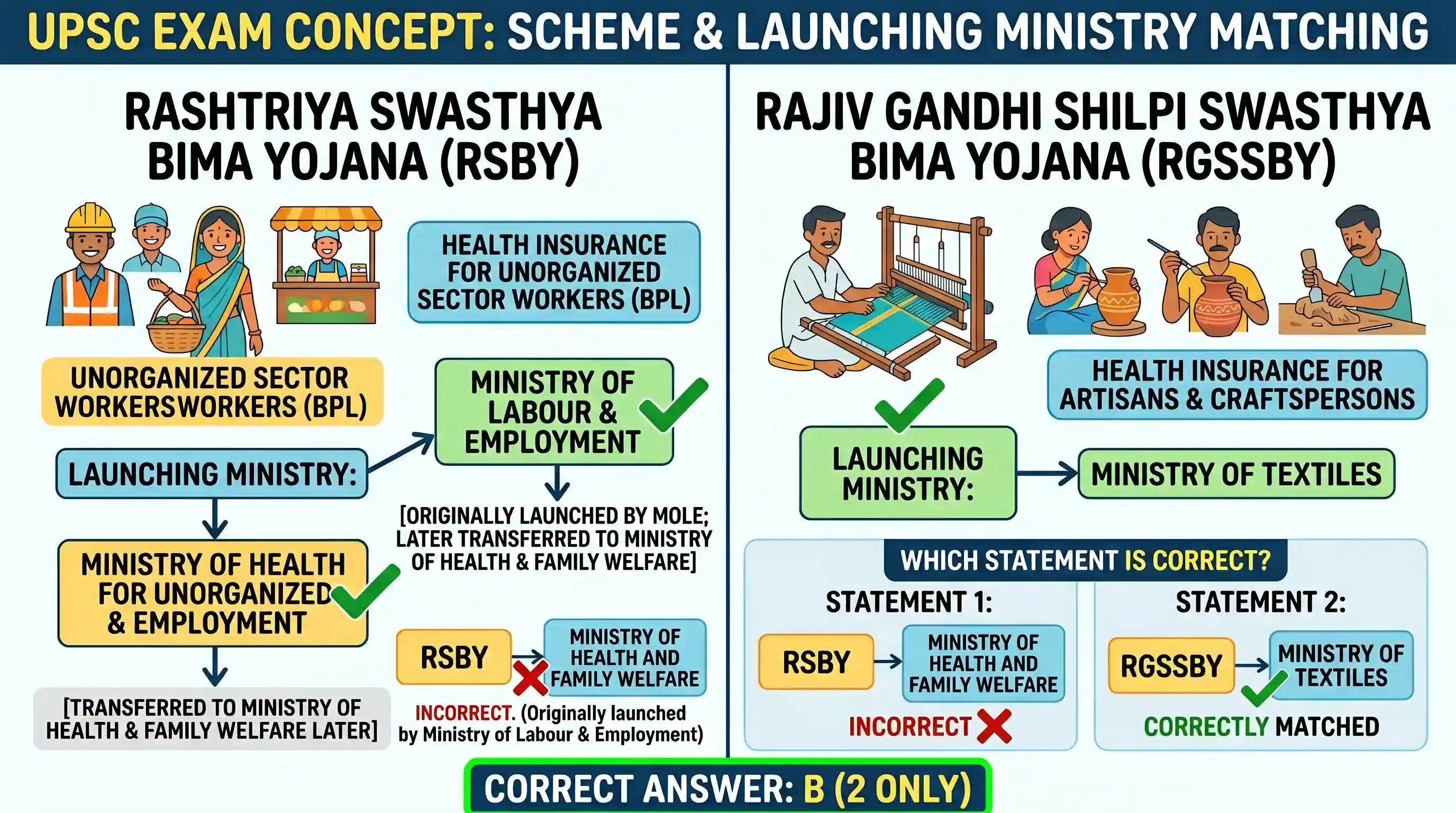 polity-and-governance: With reference to the schemes launched by the Union Government, consider the following statements: 1. Ministry of Health