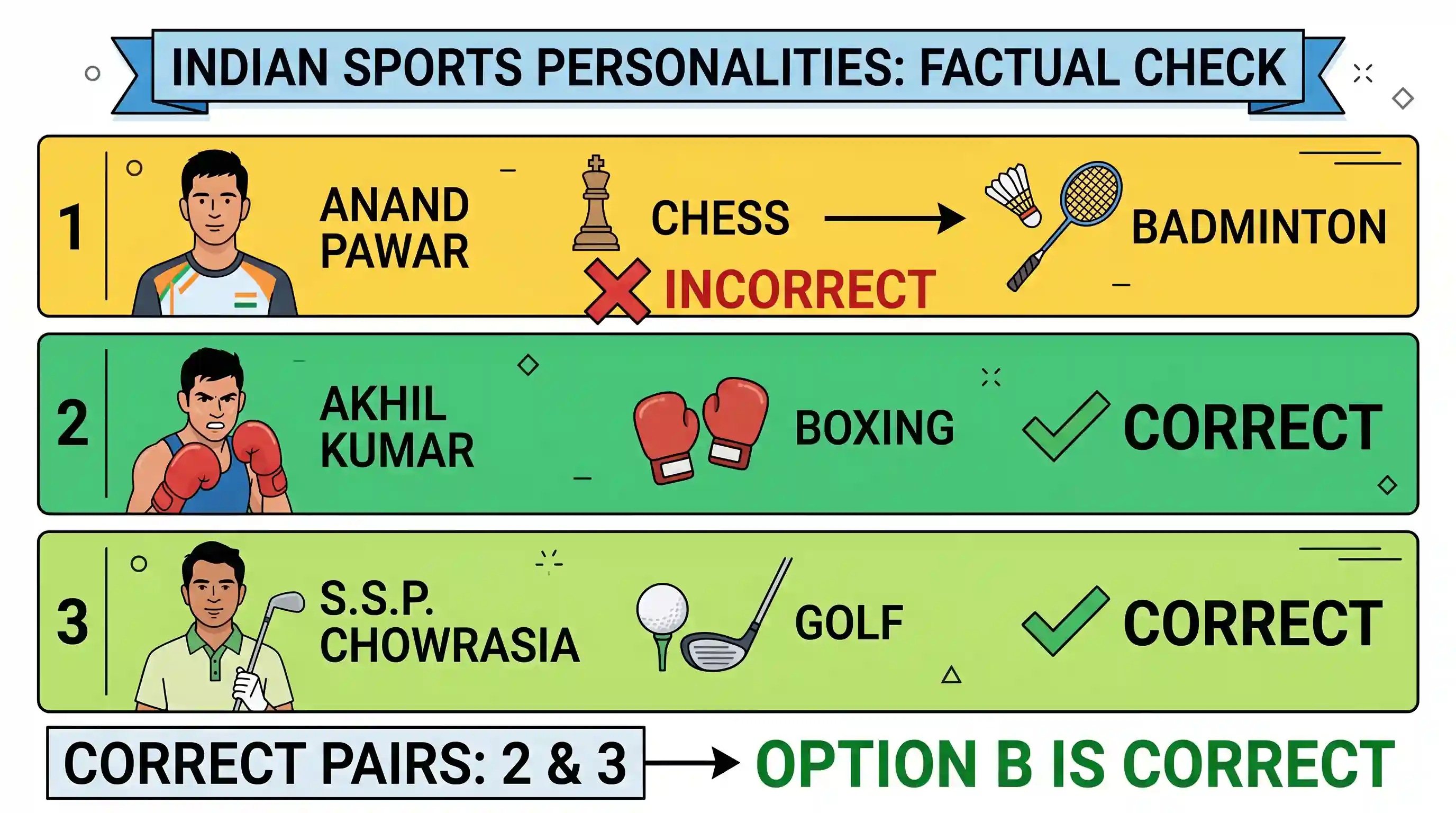 art-and-culture: Consider the following pairs: Persons Sport 1. Anand Pawar : Chess 2. Akhil Kumar : Boxing 3. Shiv Shankar : Golf Prasad