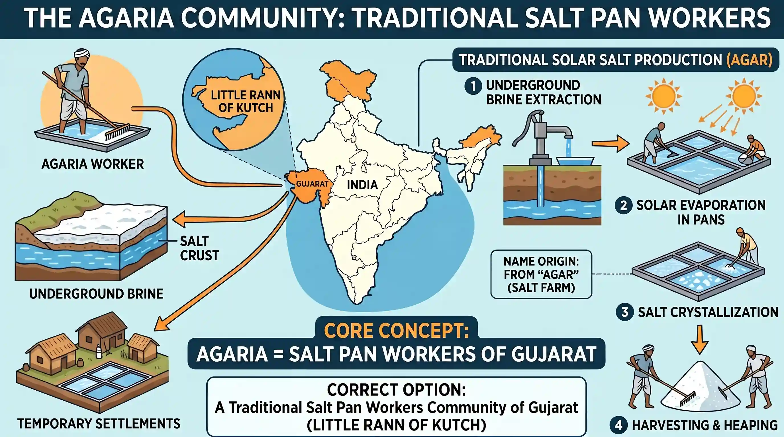 polity-and-governance: Among the following, who are the Agaria community?