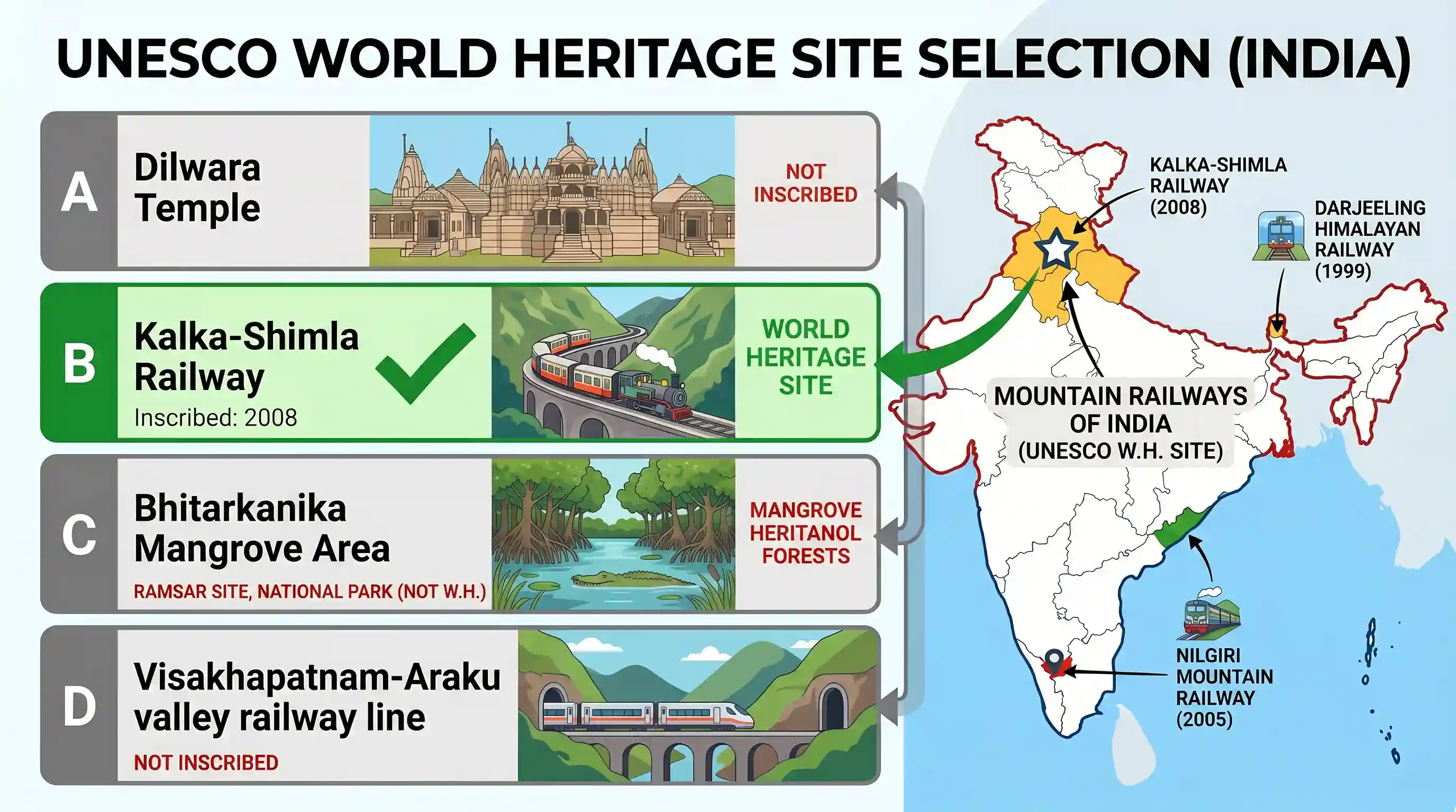 art-and-culture: Recently, which one of the following was included in the UNESCO's World Heritage list?