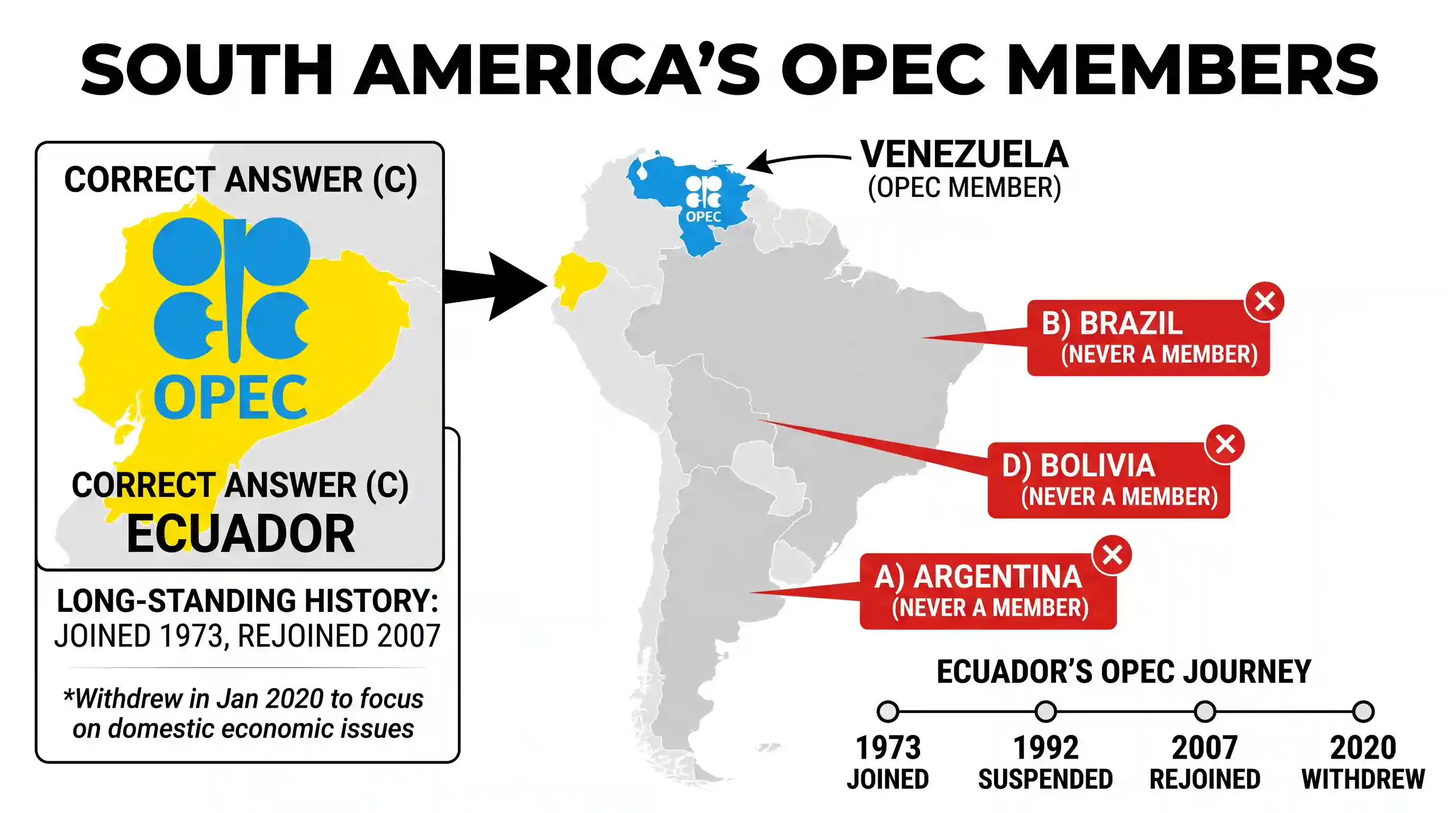 economy: Other than Venezuela, which one among the following from South America is a member of OPEC?