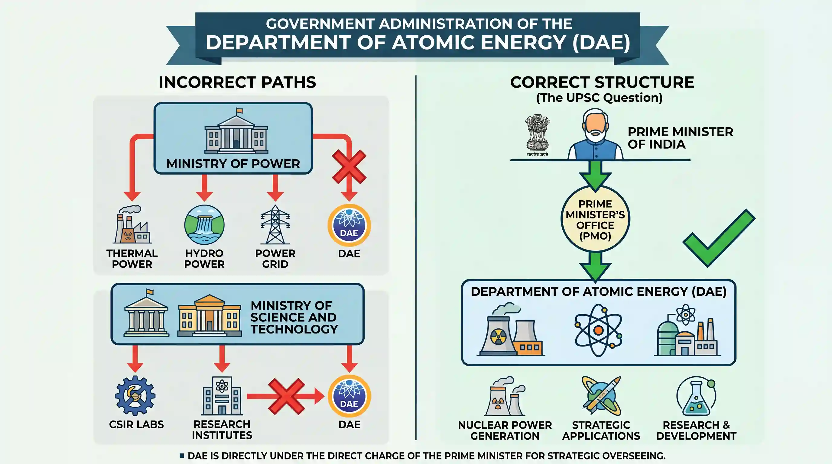science-and-technology: Under the administration of which one of the following is the Department of Atomic Energy?