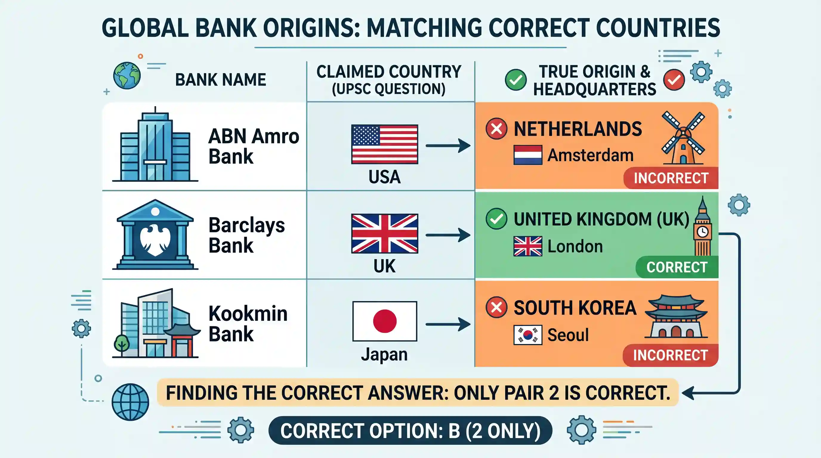 economy: Consider the following pairs: Large Bank Country of origin 1. ABN Amro Bank : USA 2. Barclays Bank : UK 3. Kookmin Bank
