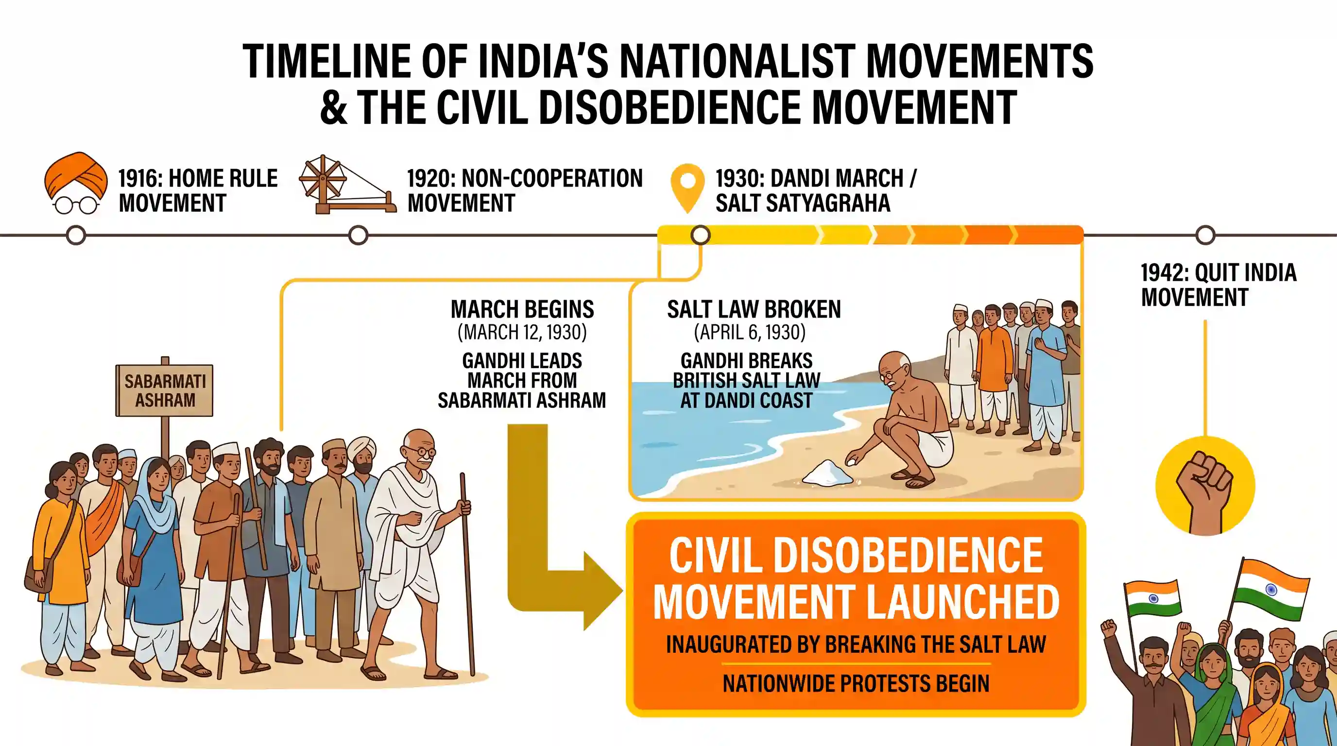 history: Which one of the following began with the Dandi March?