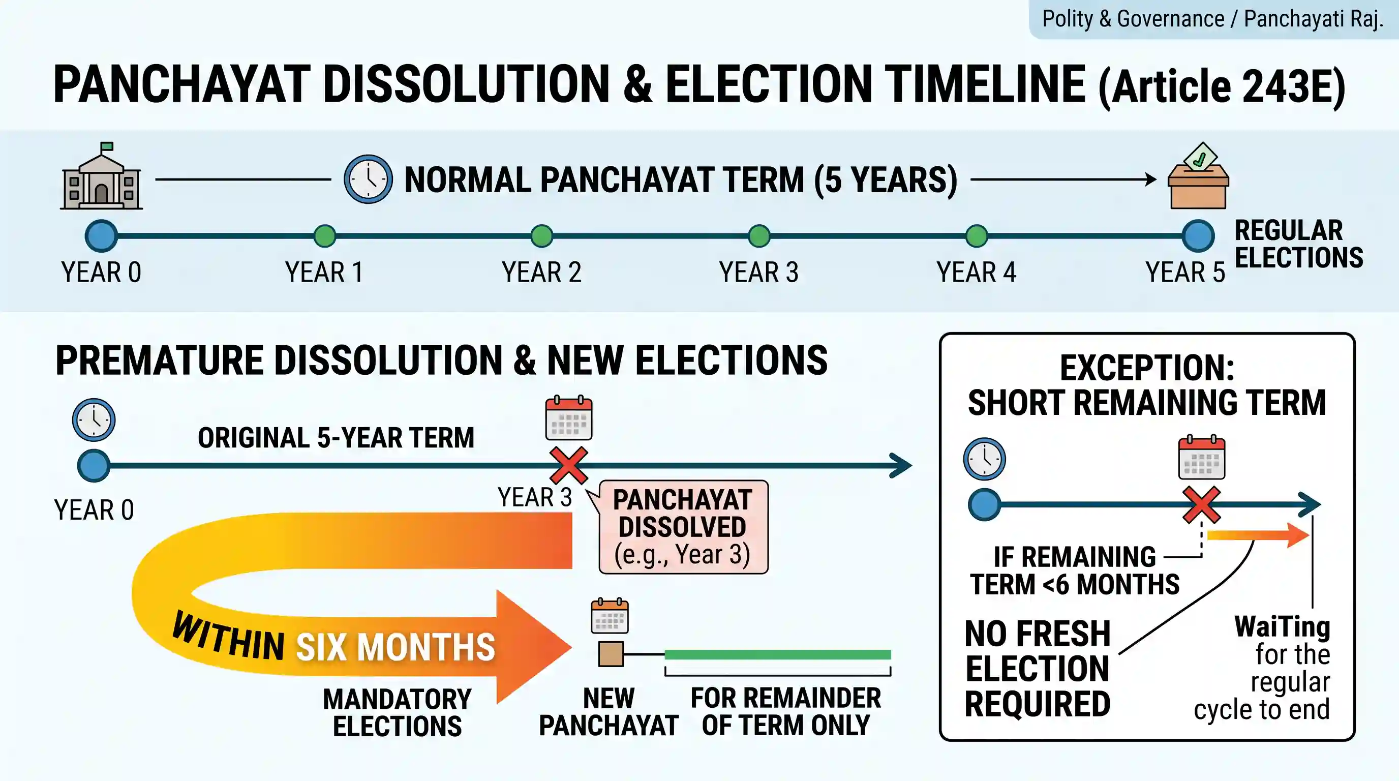 polity-and-governance: If a Panchayat is dissolved, elections are to be held within