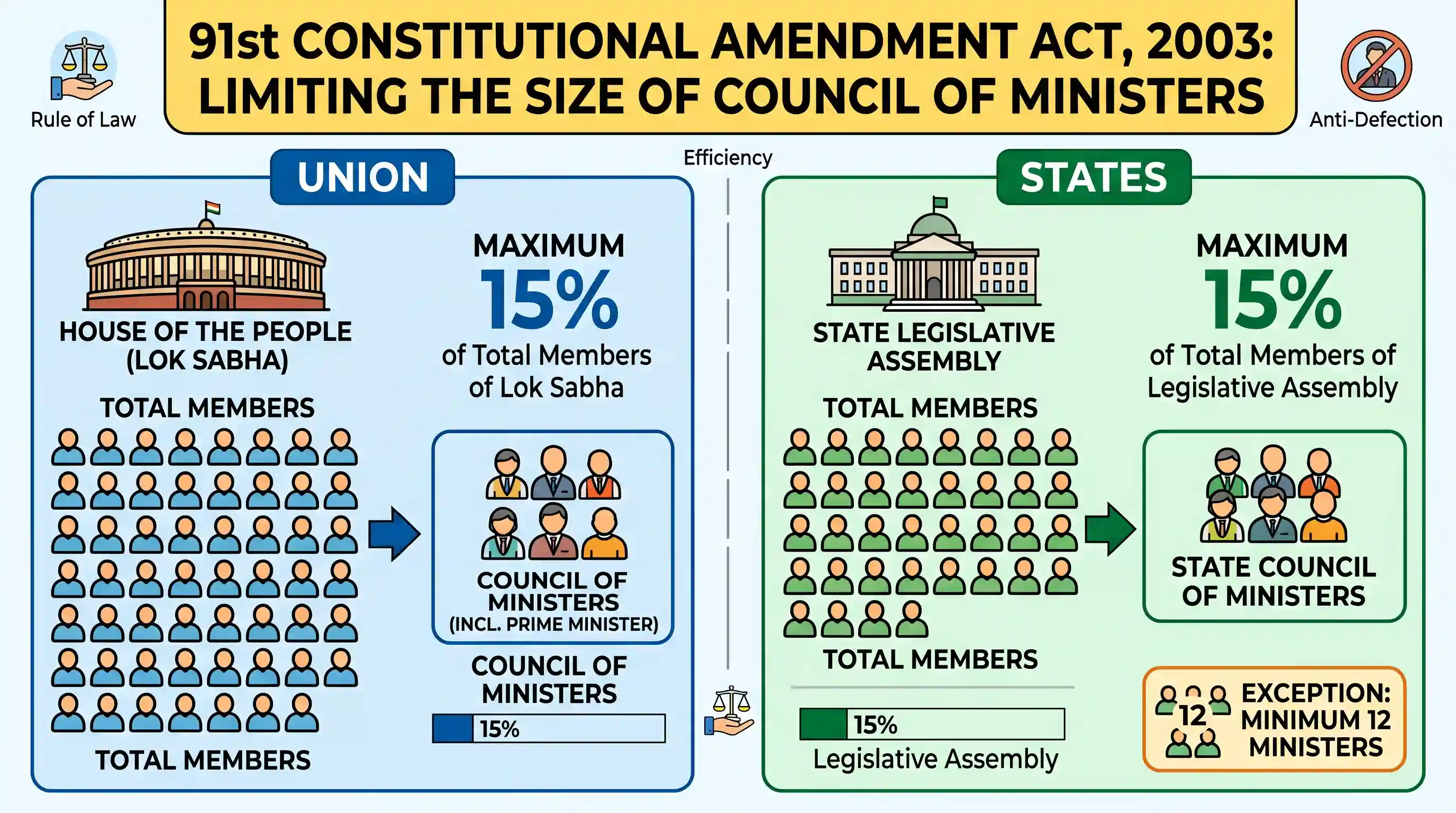 polity-and-governance: Which one of the following Constitutional Amendments states that the total number of Ministers, including the Prime Mini