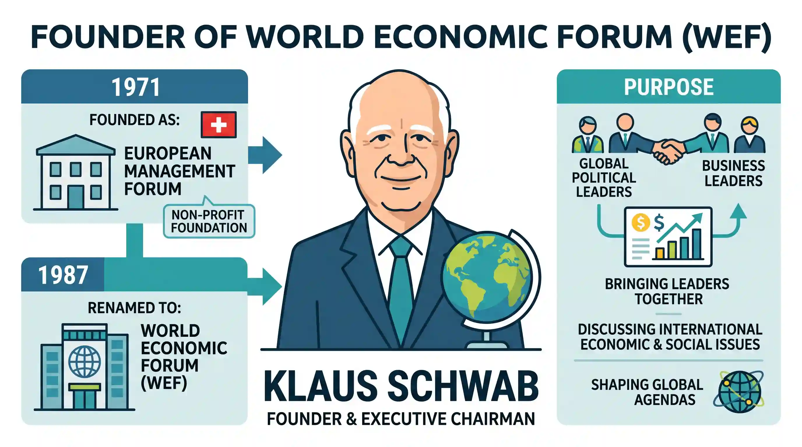 economy: Who among the following is the founder of World Economic Forum?