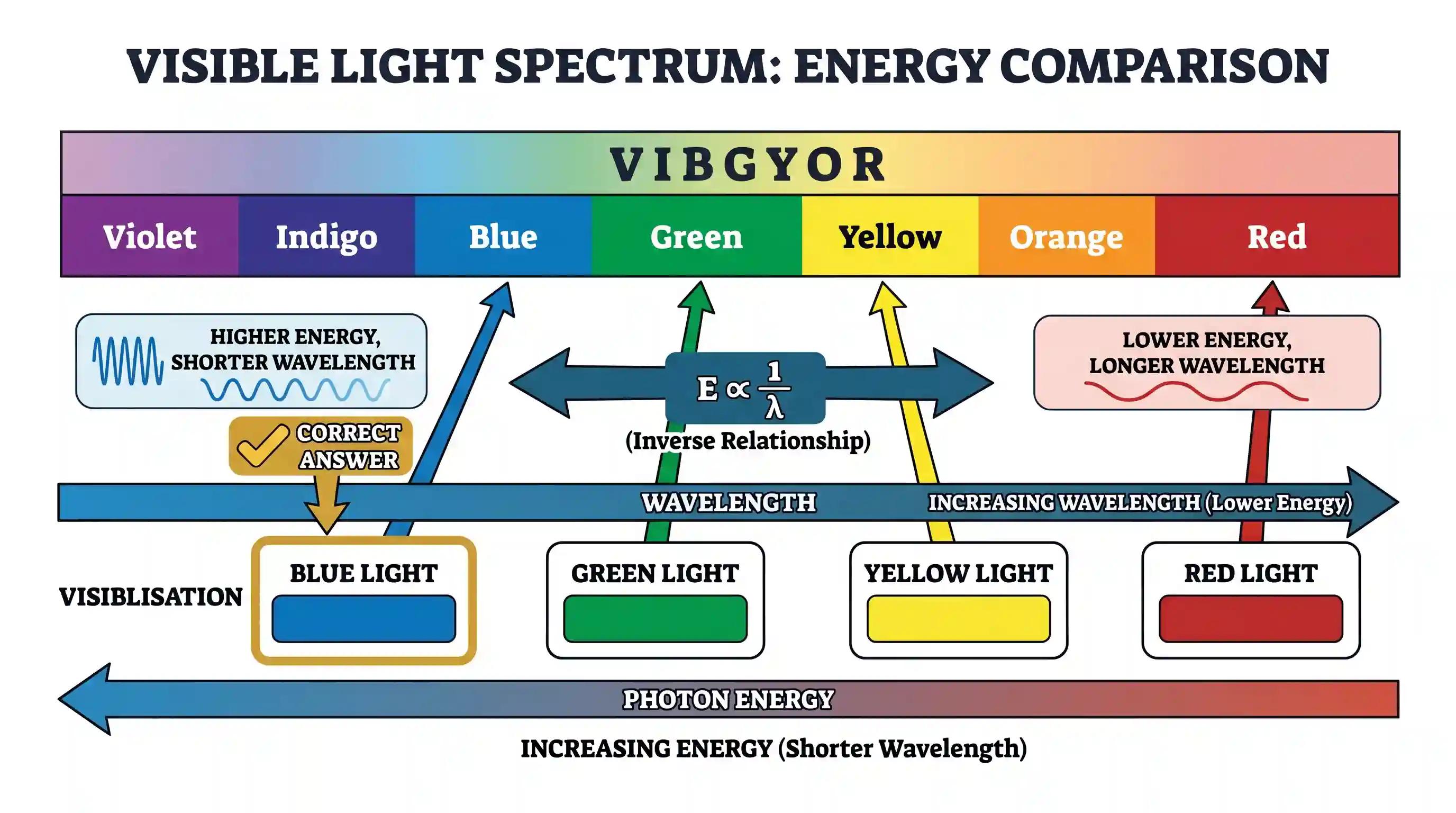 science-and-technology: Which one among the following has the highest energy?