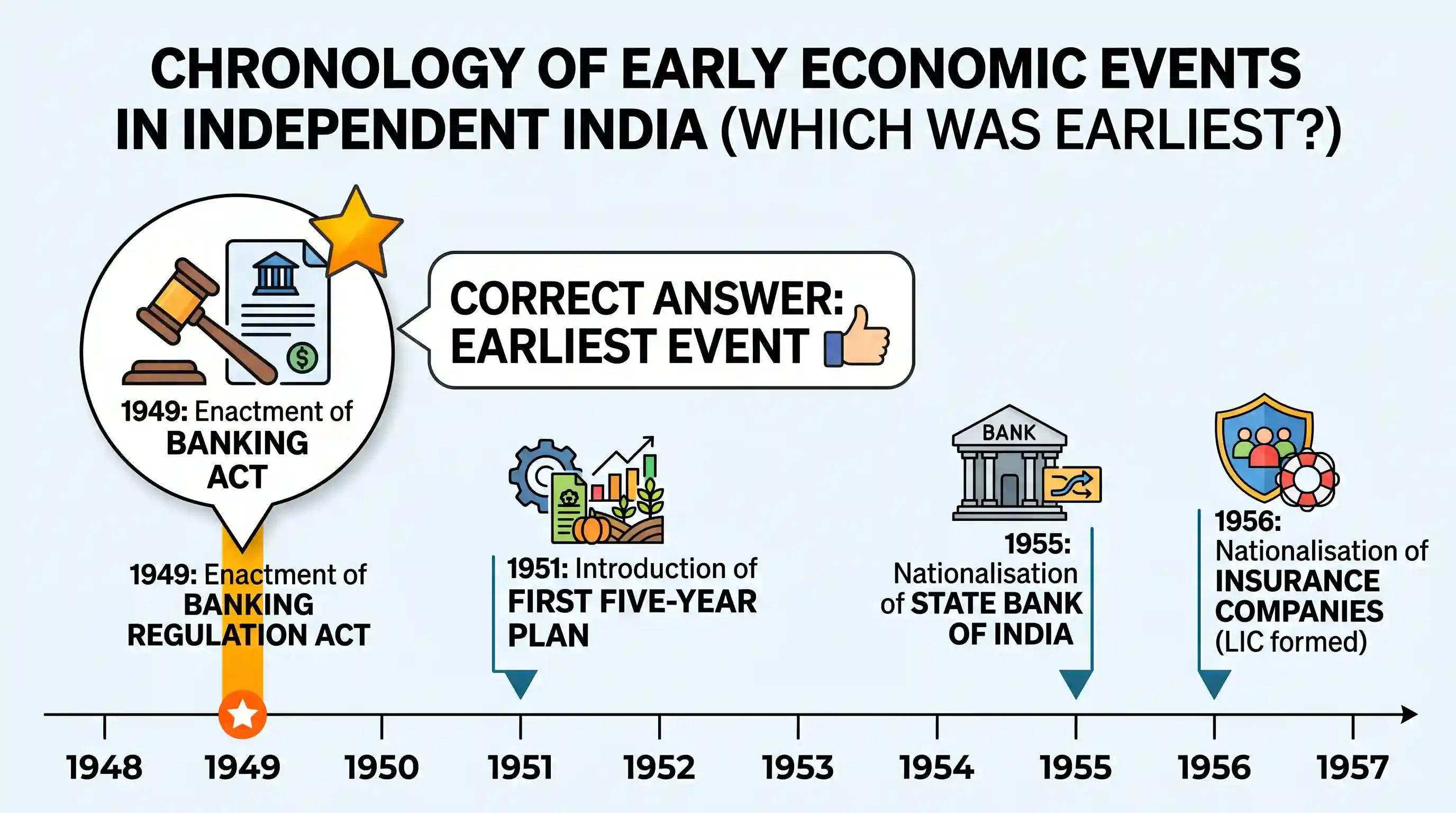 economy: In the context of independent India’s economy, which one of the following was the earliest event to take place?